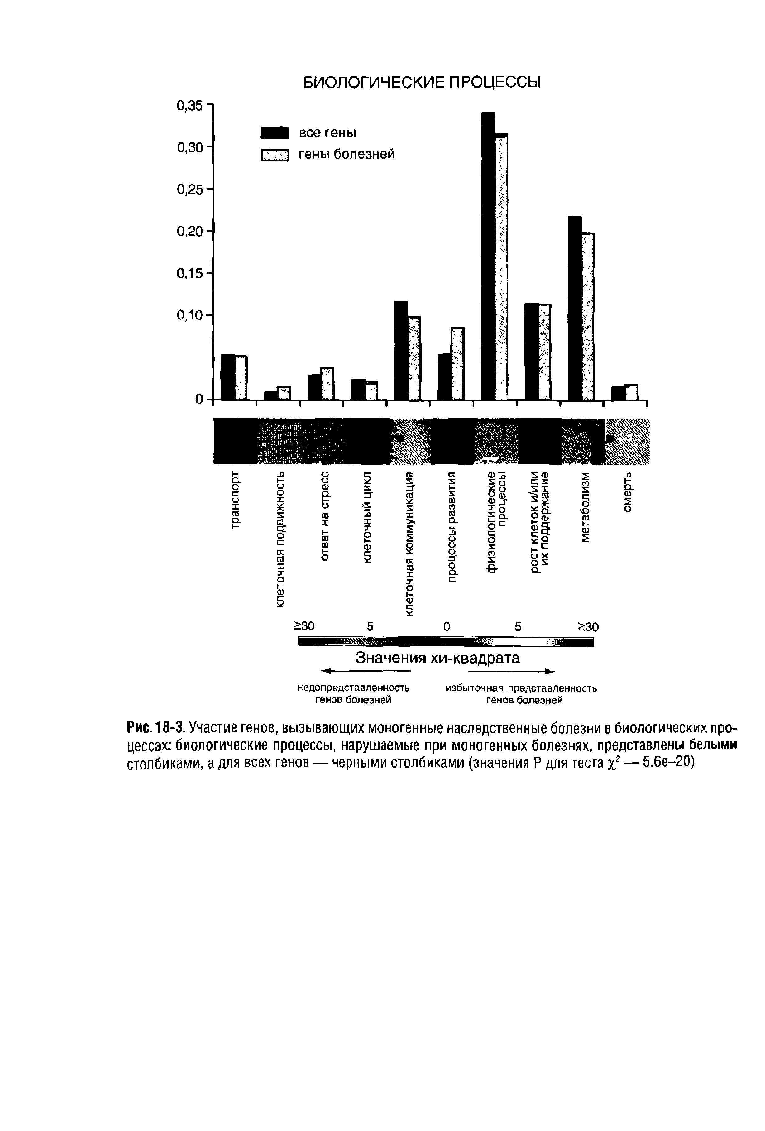 Рис. 18-3. Участие генов, вызывающих моногенные наследственные болезни в биологических процессах биологические процессы, нарушаемые при моно генных болезнях, представлены белыми столбиками, а для всех генов — черными столбиками (значения Р для теста х2 — 5.6е-20)...