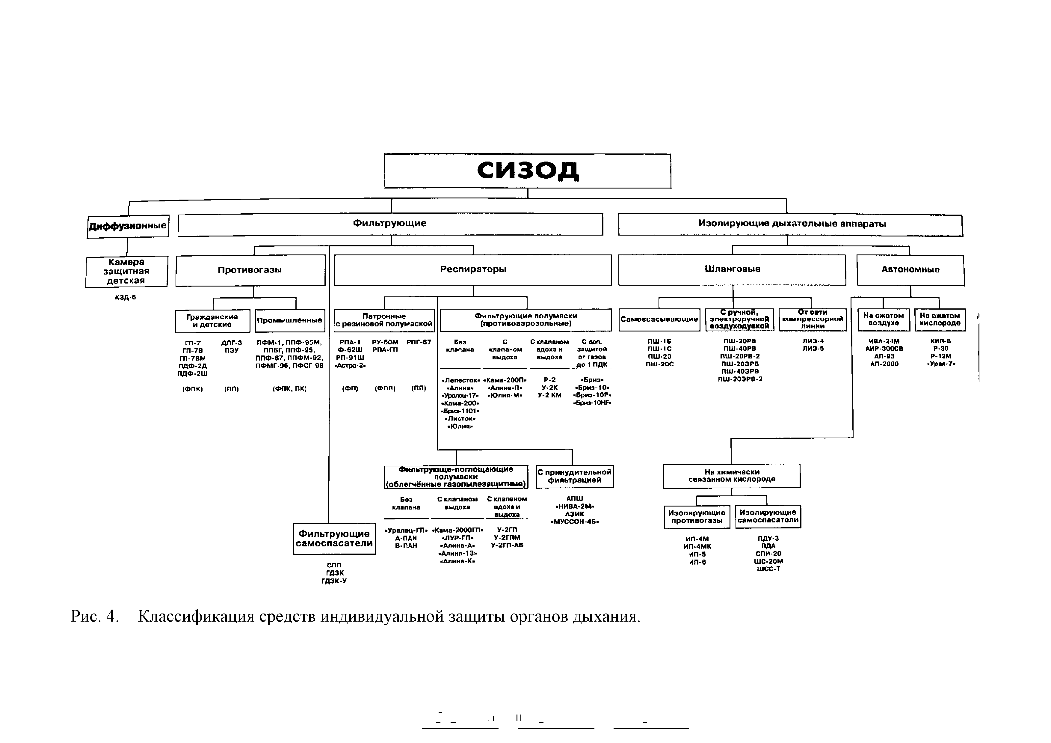 Рис. 4. Классификация средств индивидуальной защиты органов дыхания.