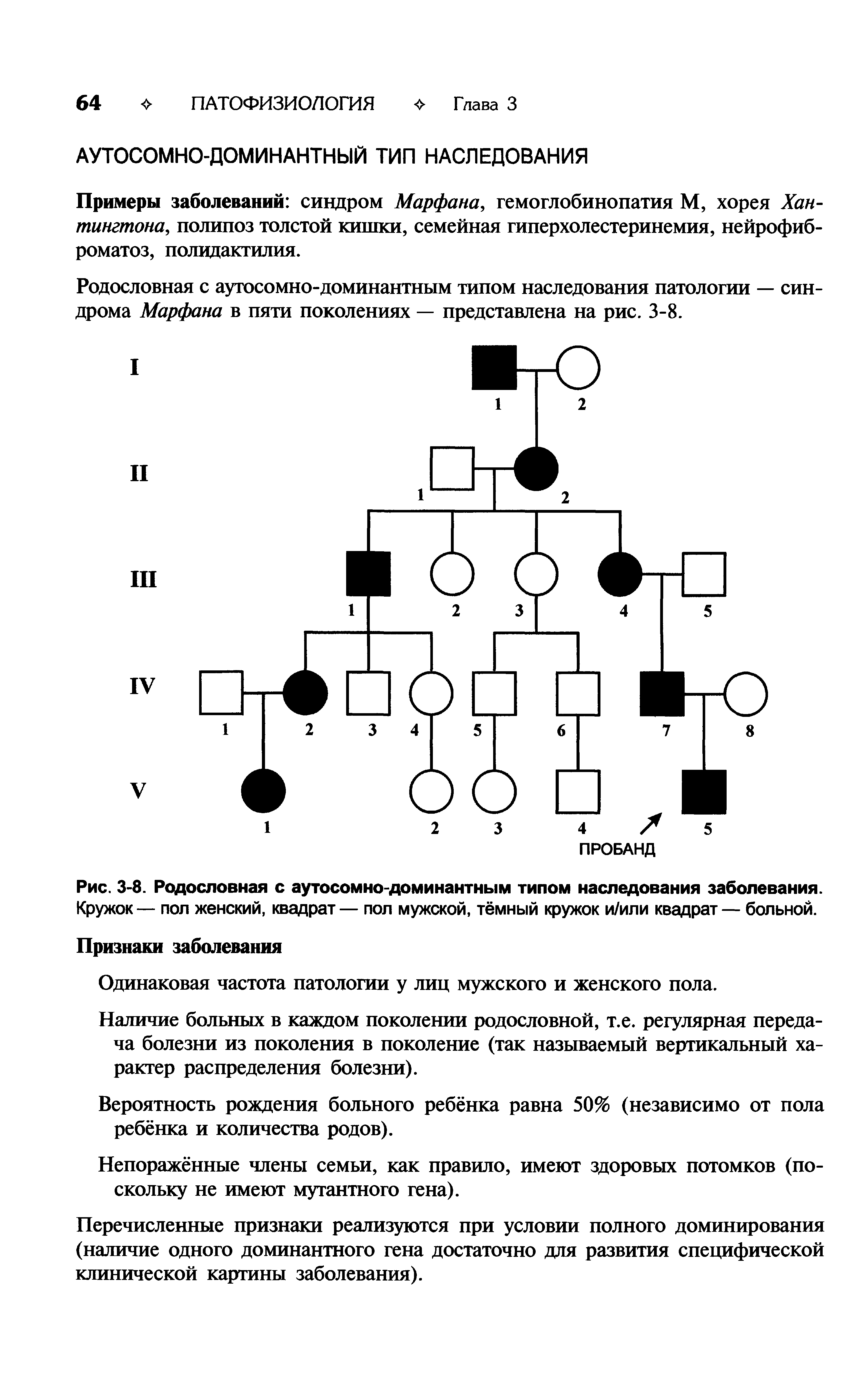 Рис. 3-8. Родословная с аутосомно-доминантным типом наследования заболевания. Кружок — пол женский, квадрат — пол мужской, тёмный кружок и/или квадрат — больной.