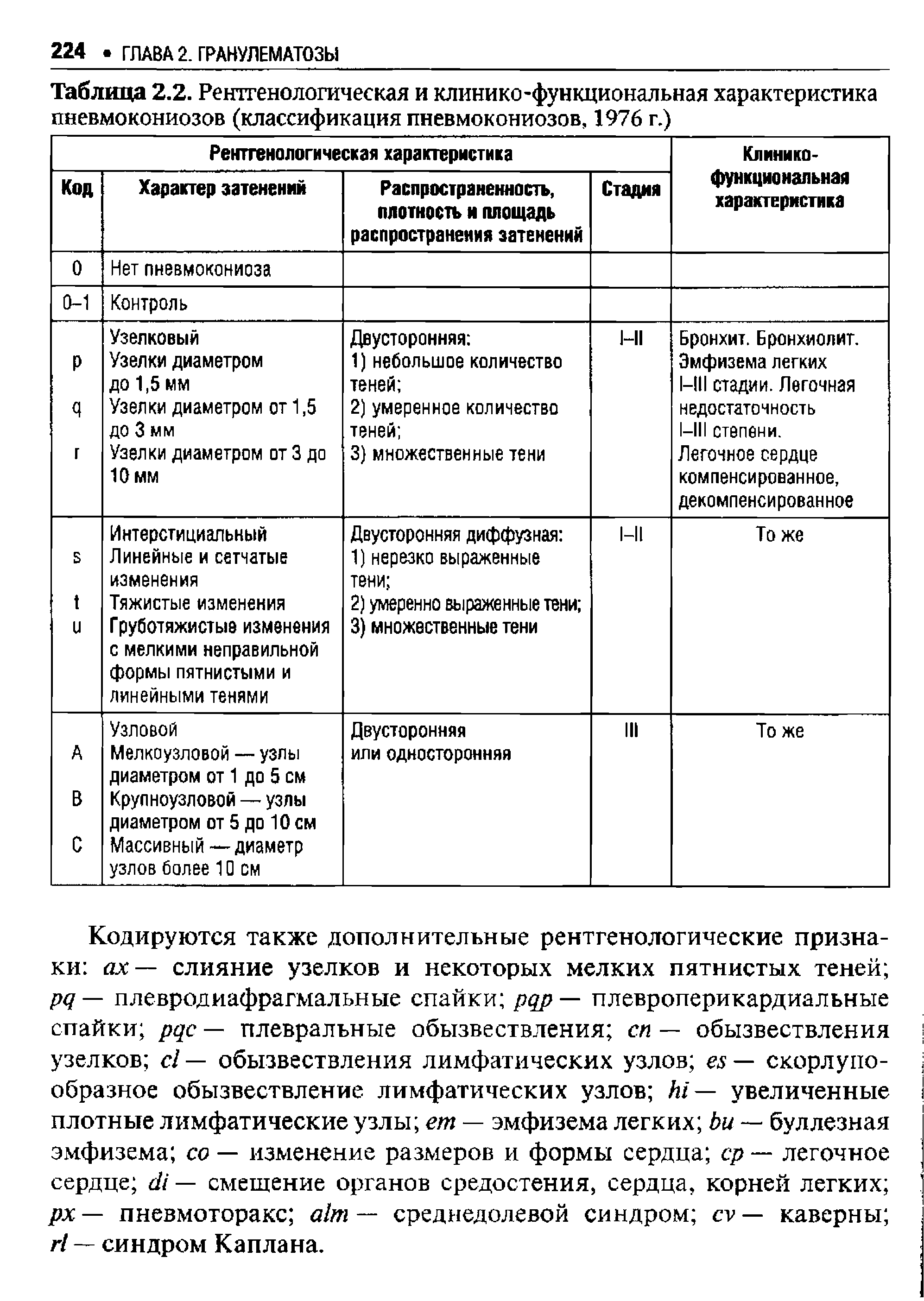 Таблица 2.2. Рентгенологическая и клинико-функциональная характеристика пневмокониозов (классификация пневмокониозов, 1976 г.)...