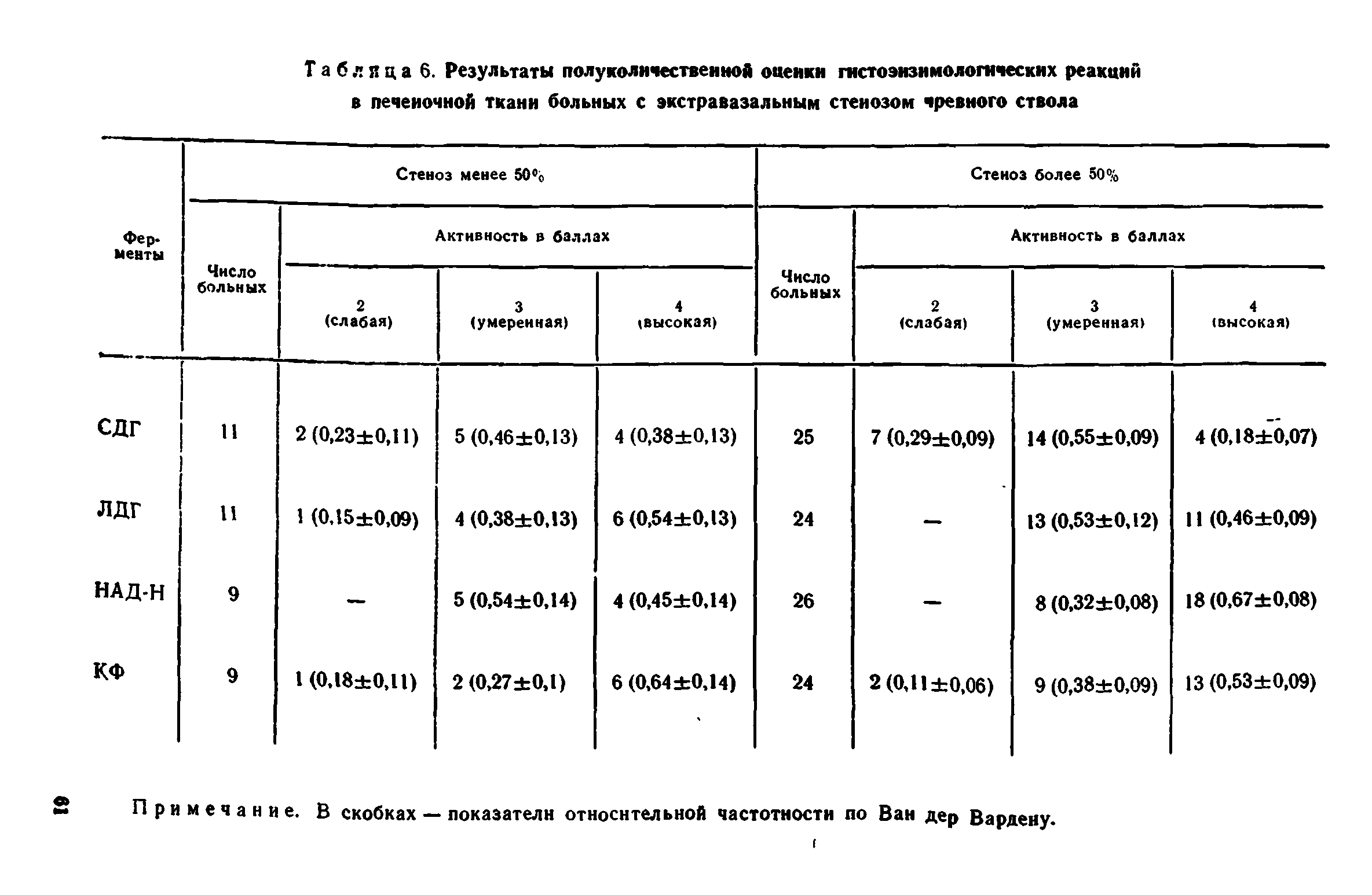 Таблица 6. Результаты полуколичествеиной опенки пгстоэизимологических реакций в печеночной ткани больных с экстравазальным стенозом чревного ствола...