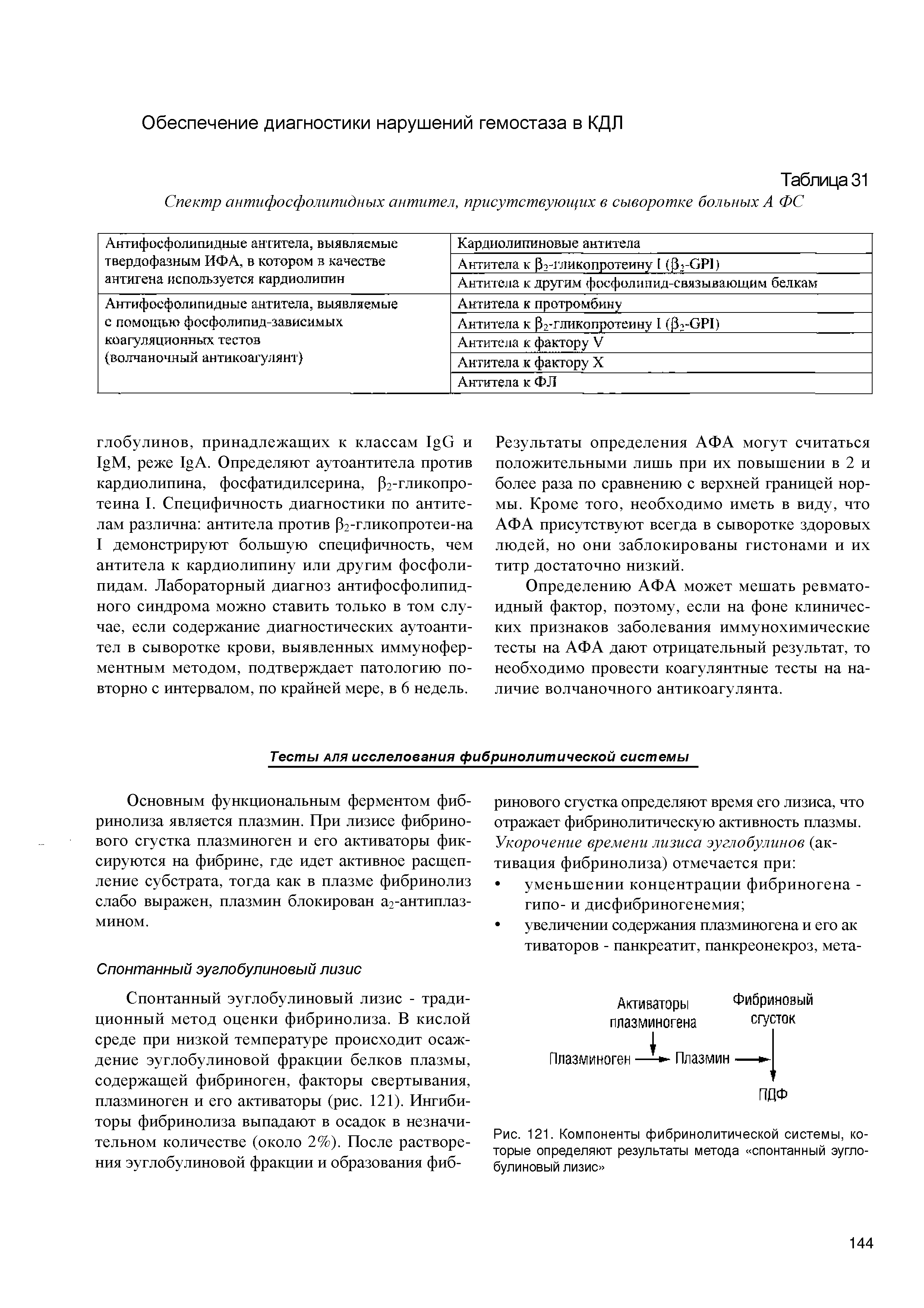 Рис. 121. Компоненты фибринолитической системы, которые определяют результаты метода спонтанный эуглобулиновый лизис ...
