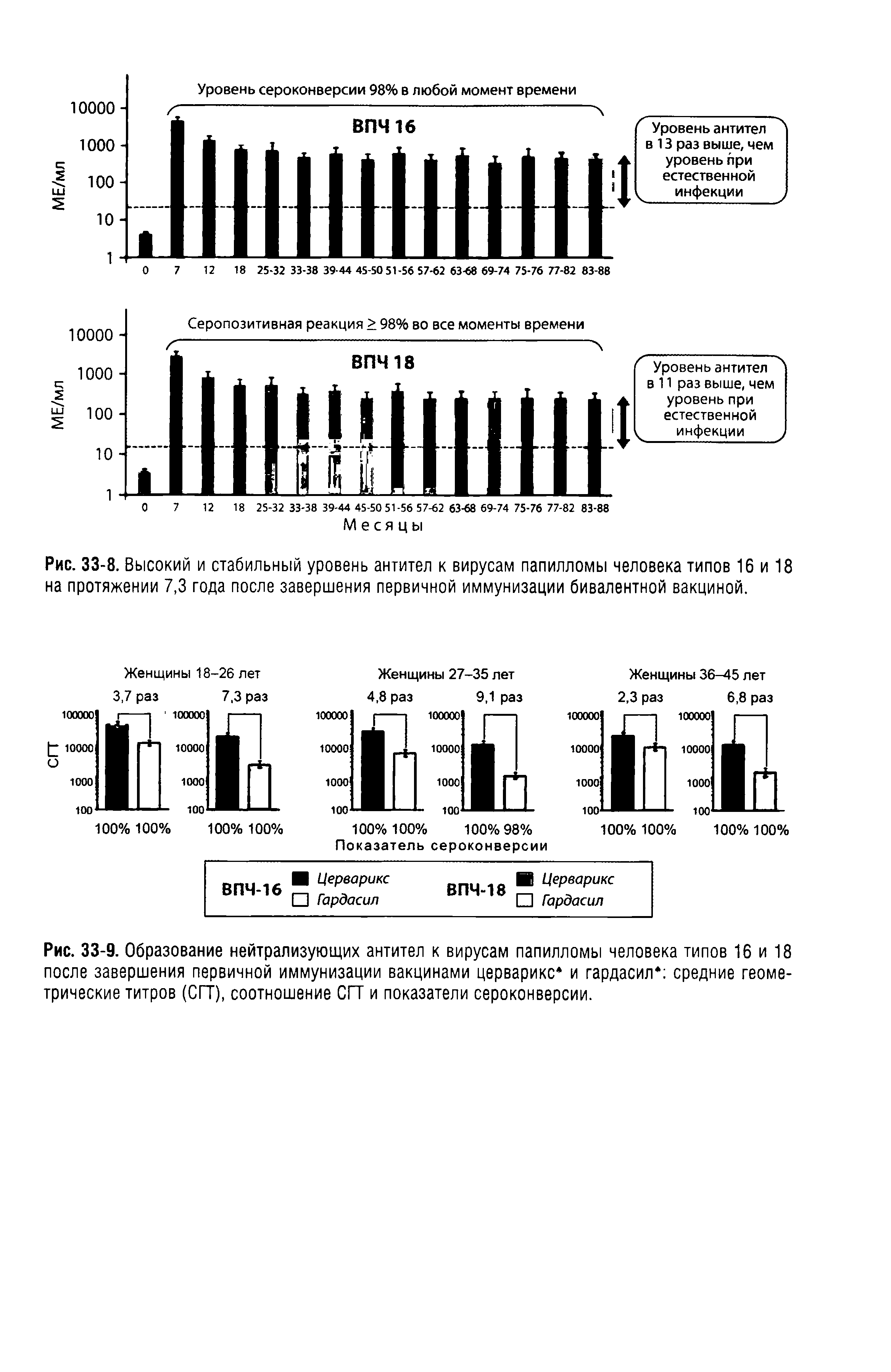 Рис. 33-9. Образование нейтрализующих антител к вирусам папилломы человека типов 16 и 18 после завершения первичной иммунизации вакцинами церварикс и гардасил средние геометрические титров (СГТ), соотношение СГТ и показатели сероконверсии.