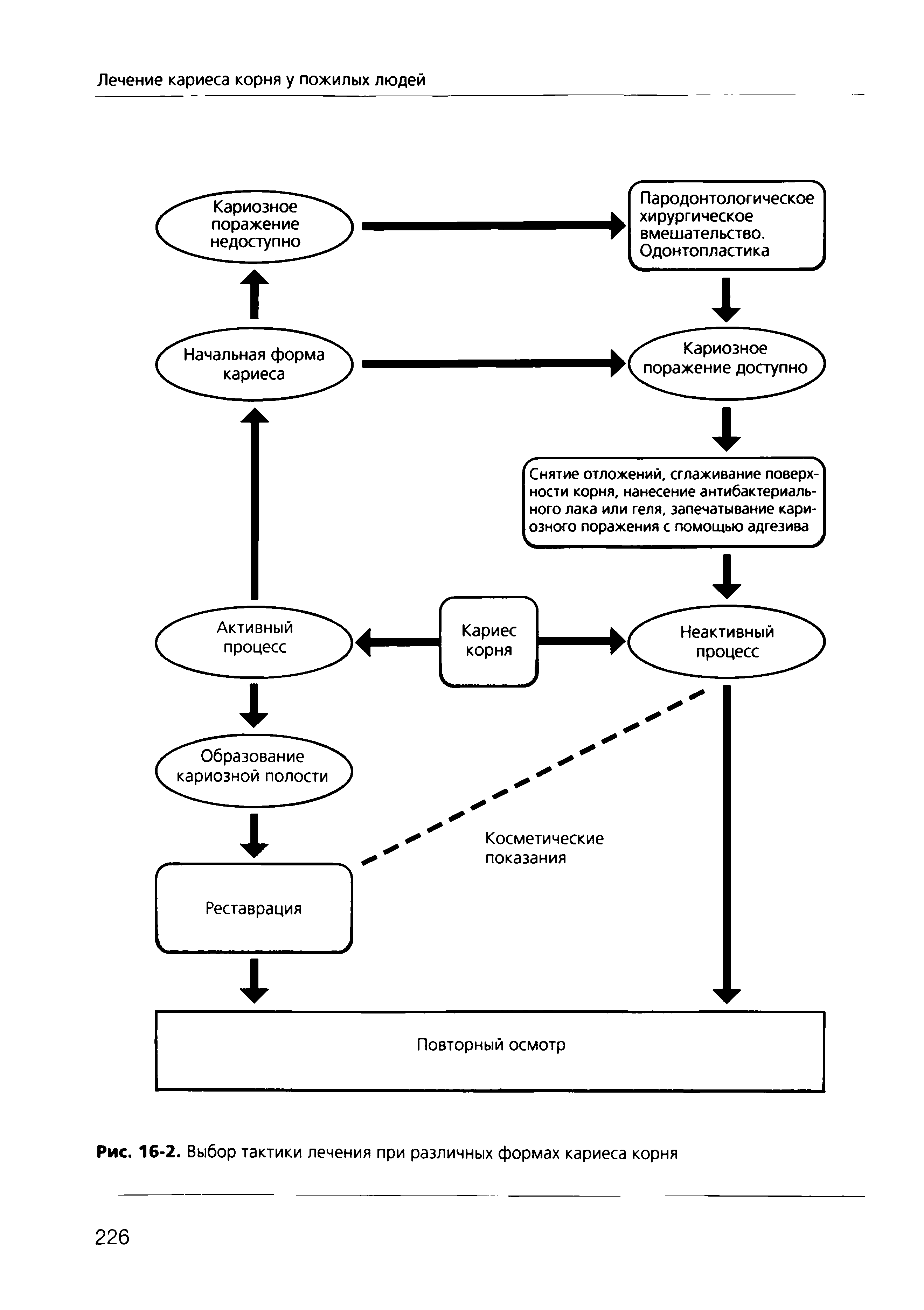 Рис. 16-2. Выбор тактики лечения при различных формах кариеса корня...