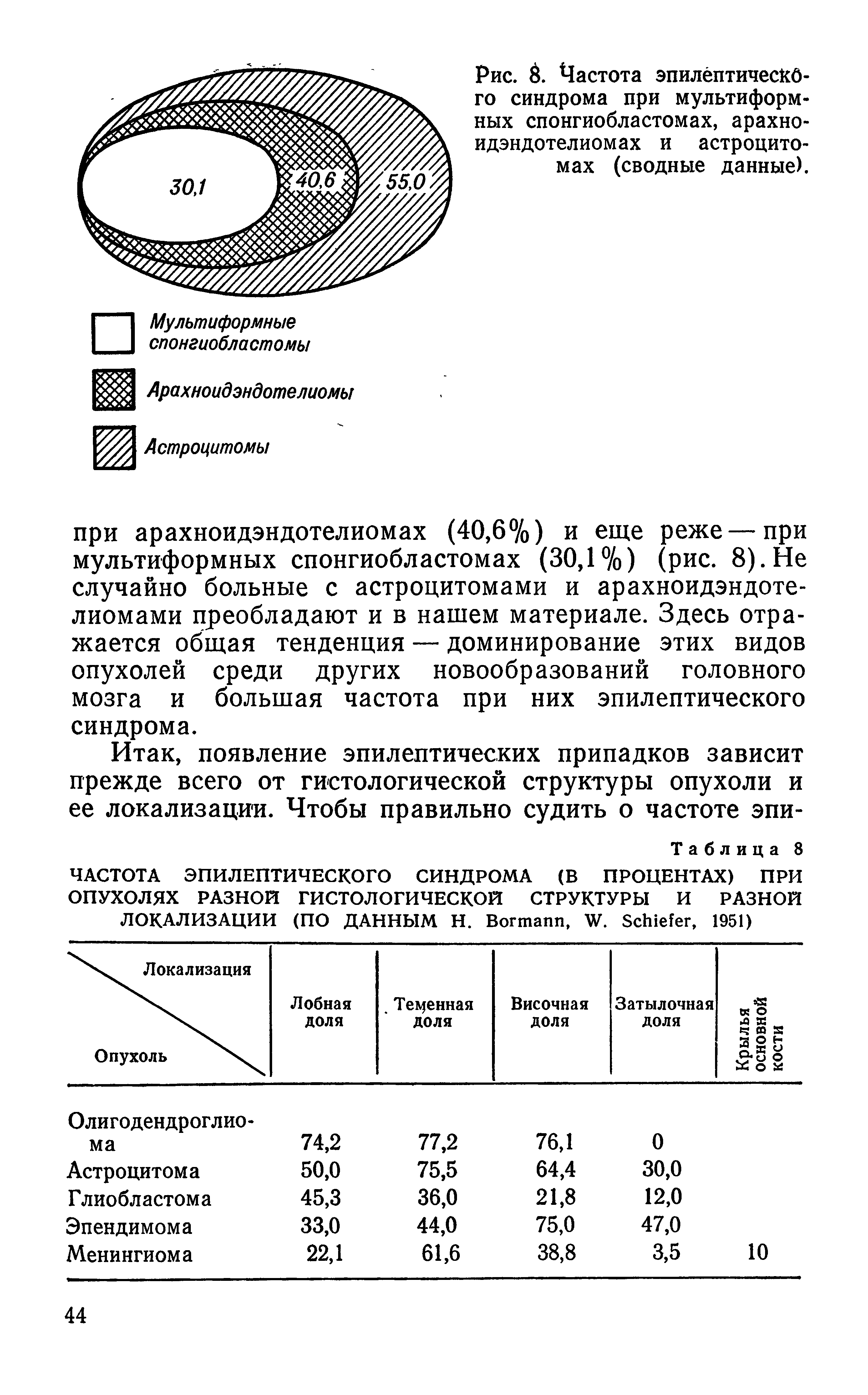 Рис. 6. Частота эпилептического синдрома при мультиформ-ных спонгиобластомах, арахно-идэндотелиомах и астроцитомах (сводные данные).