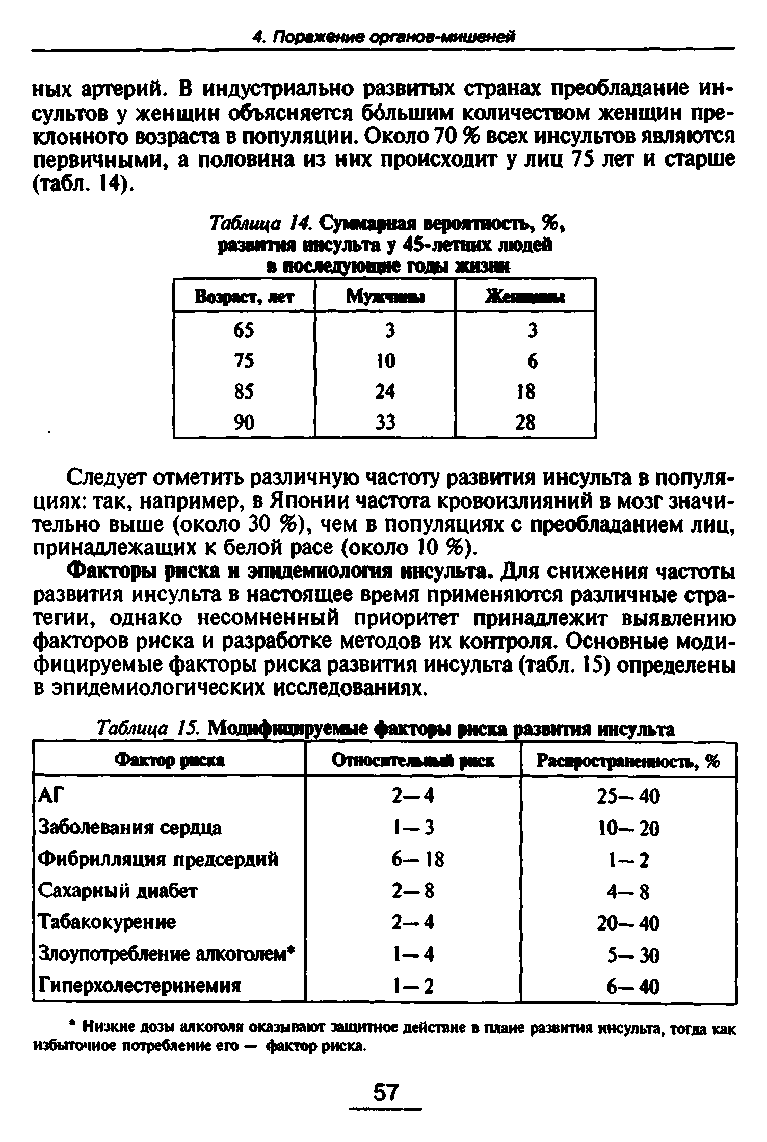 Таблица 15. Модифицируемые факторы риска развитая инсульта...