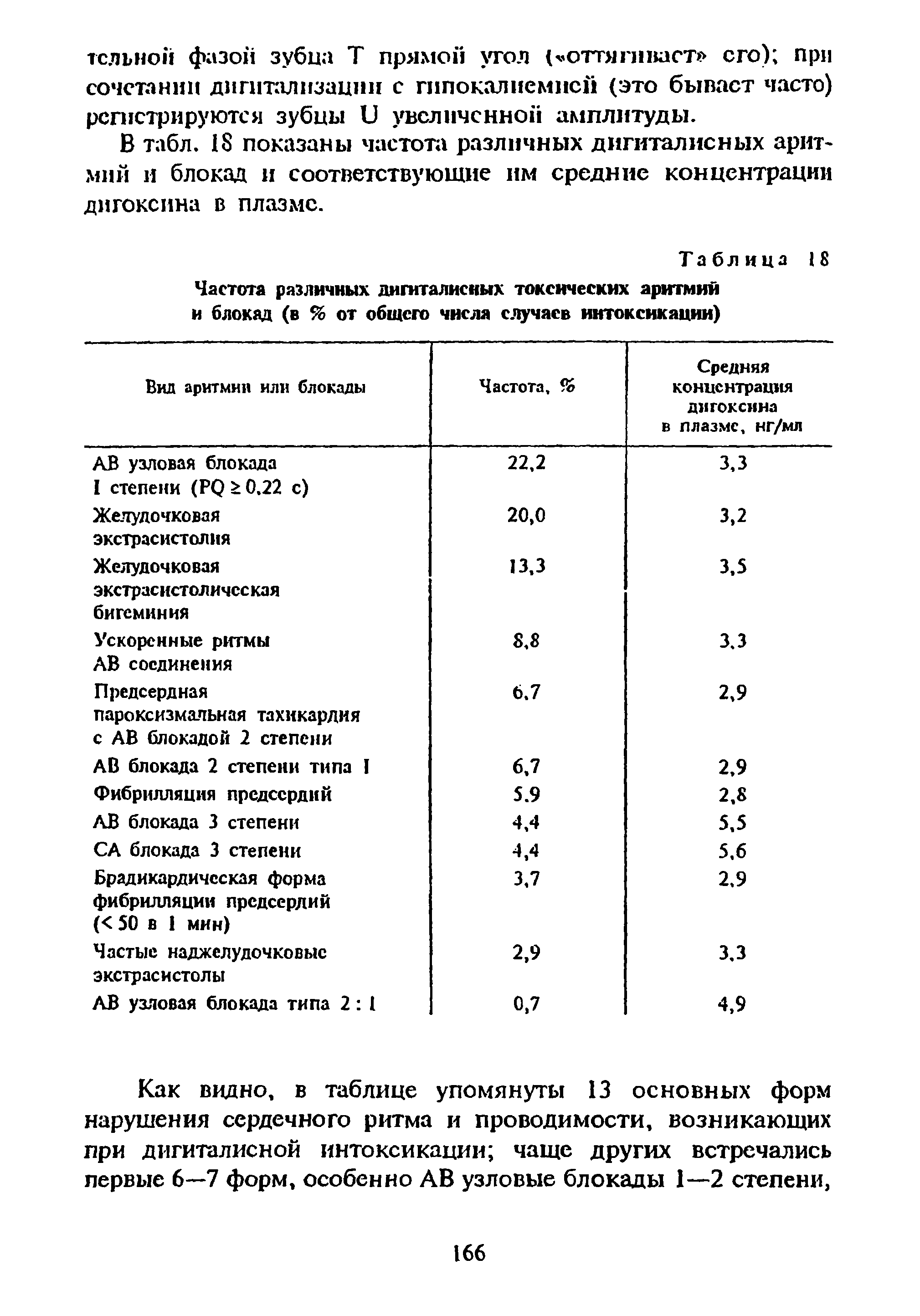 Таблица 18 Частота различных дигиталисных токсических аритмий и блокад (в % от общего числа случаев интоксикации)...