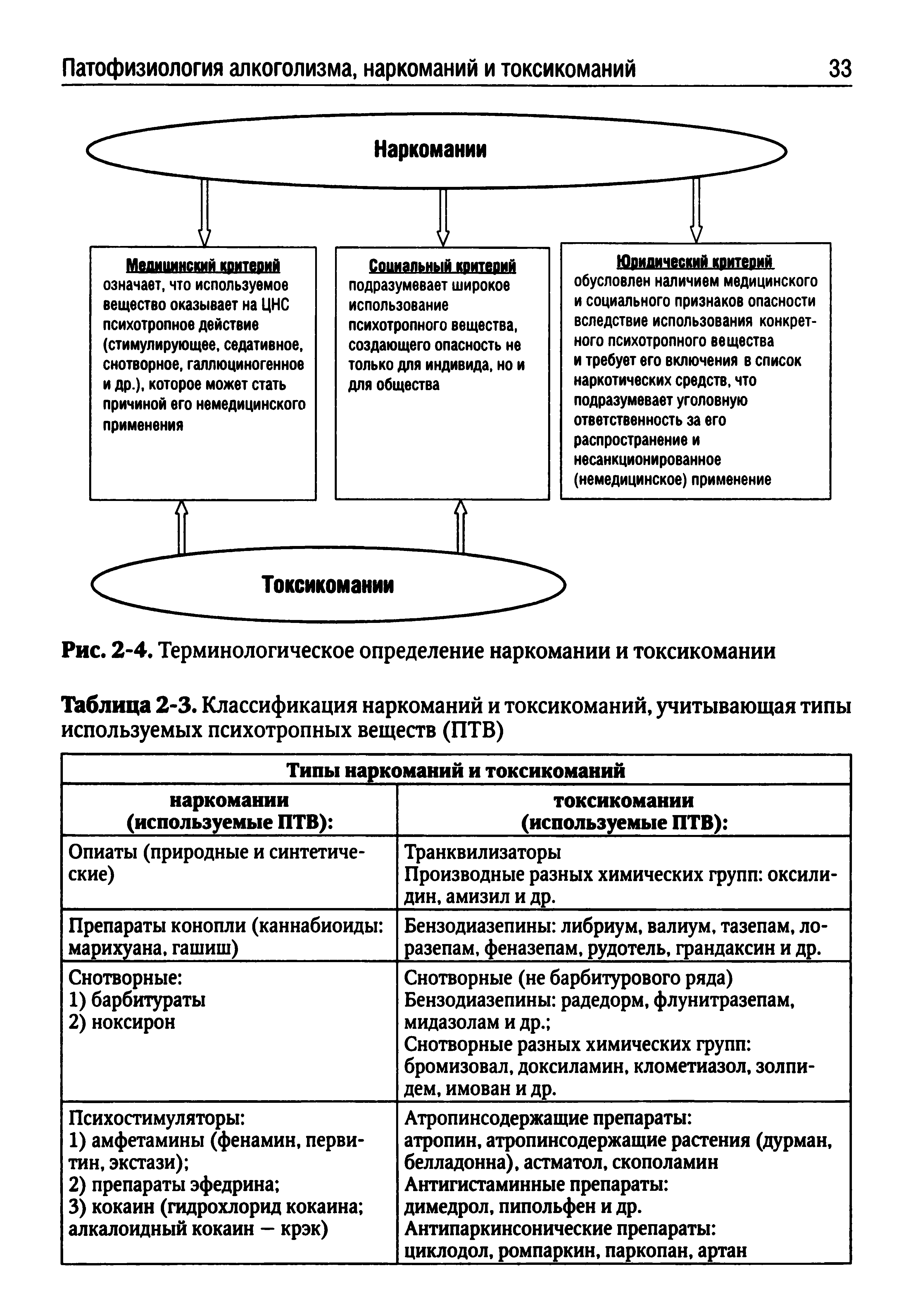 Таблица 2-3. Классификация наркоманий и токсикоманий, учитывающая типы используемых психотропных веществ (ПТВ)...