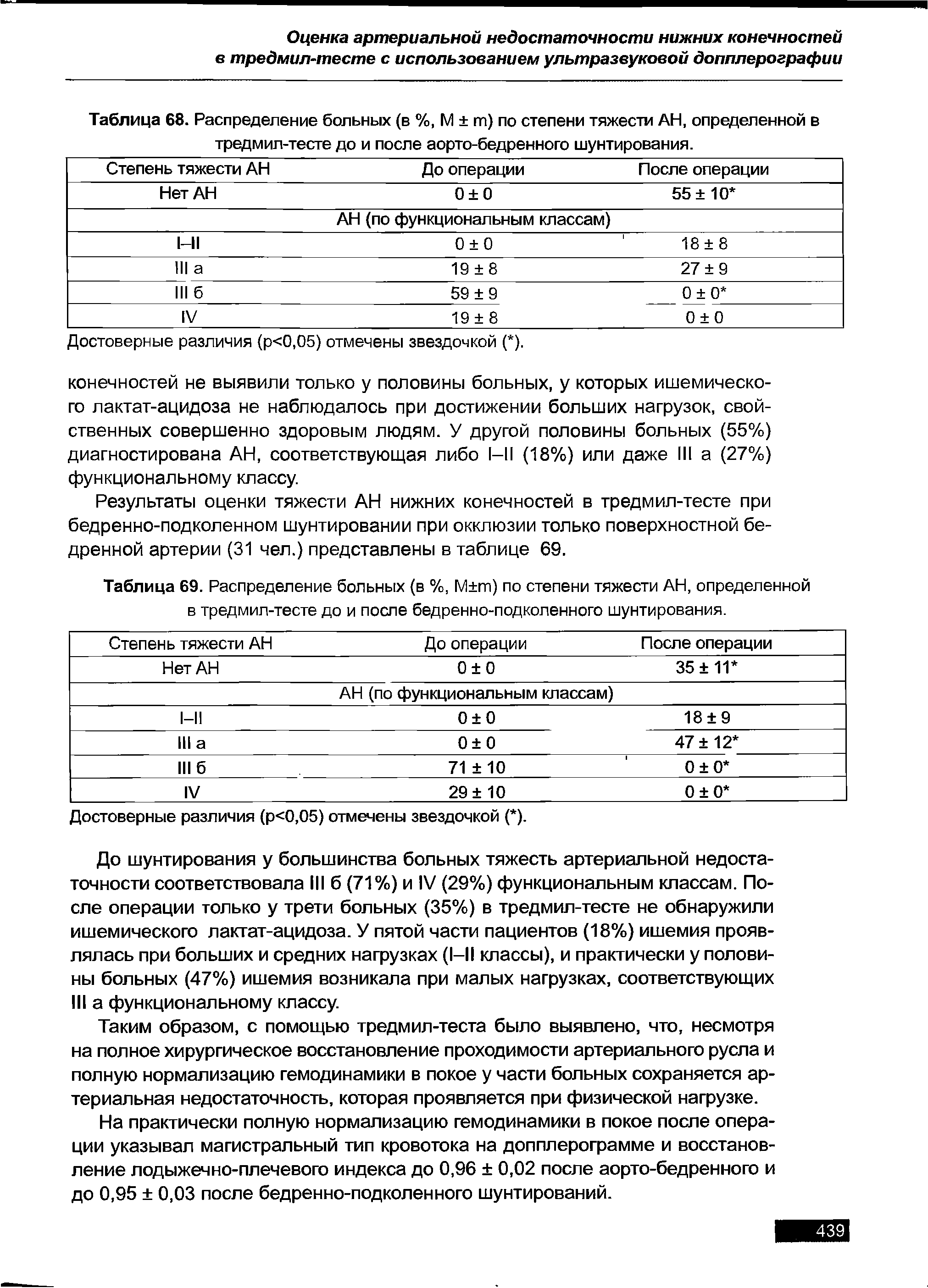 Таблица 69. Распределение больных (в %, М т) по степени тяжести АН, определенной в тредмил-тесте до и после бедренно-подколенного шунтирования.