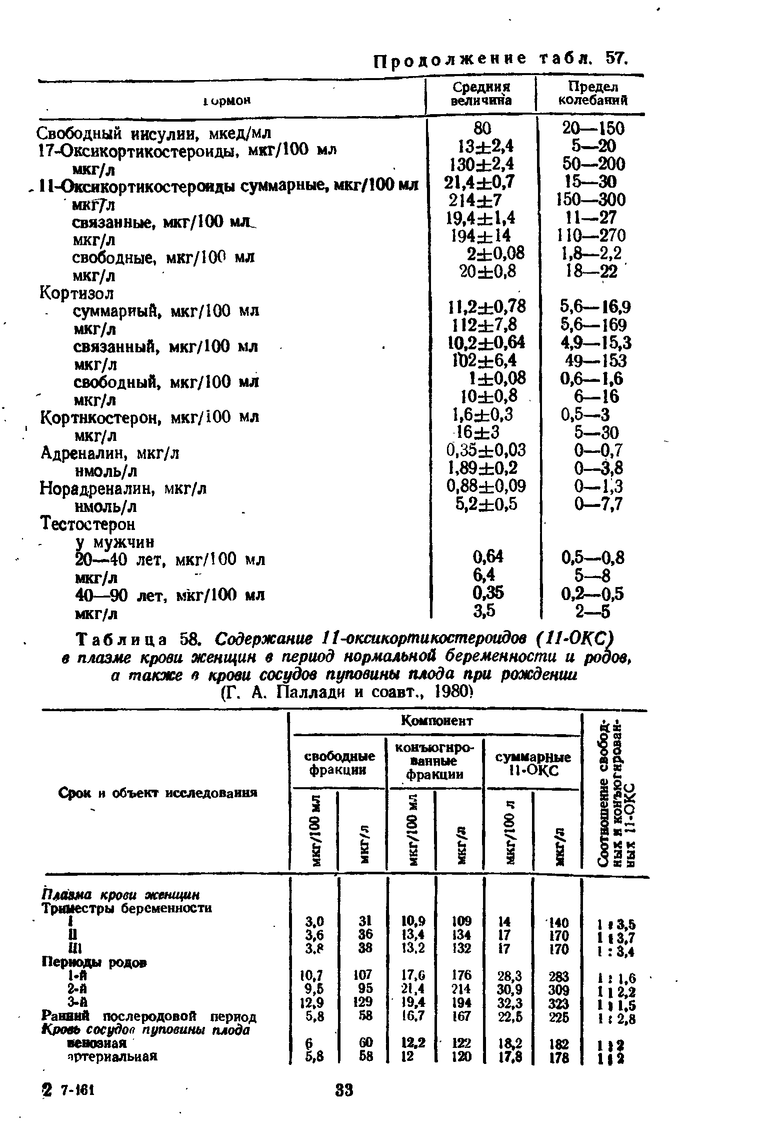 Таблица 58. Содержание 11-оксикортикостероидов (11-ОКС) в плазме крови женщин в период нормальной беременности и родов, а также в крови сосудов пуповины плода при рождении (Г. А. Паллади и соавт., 1980)...