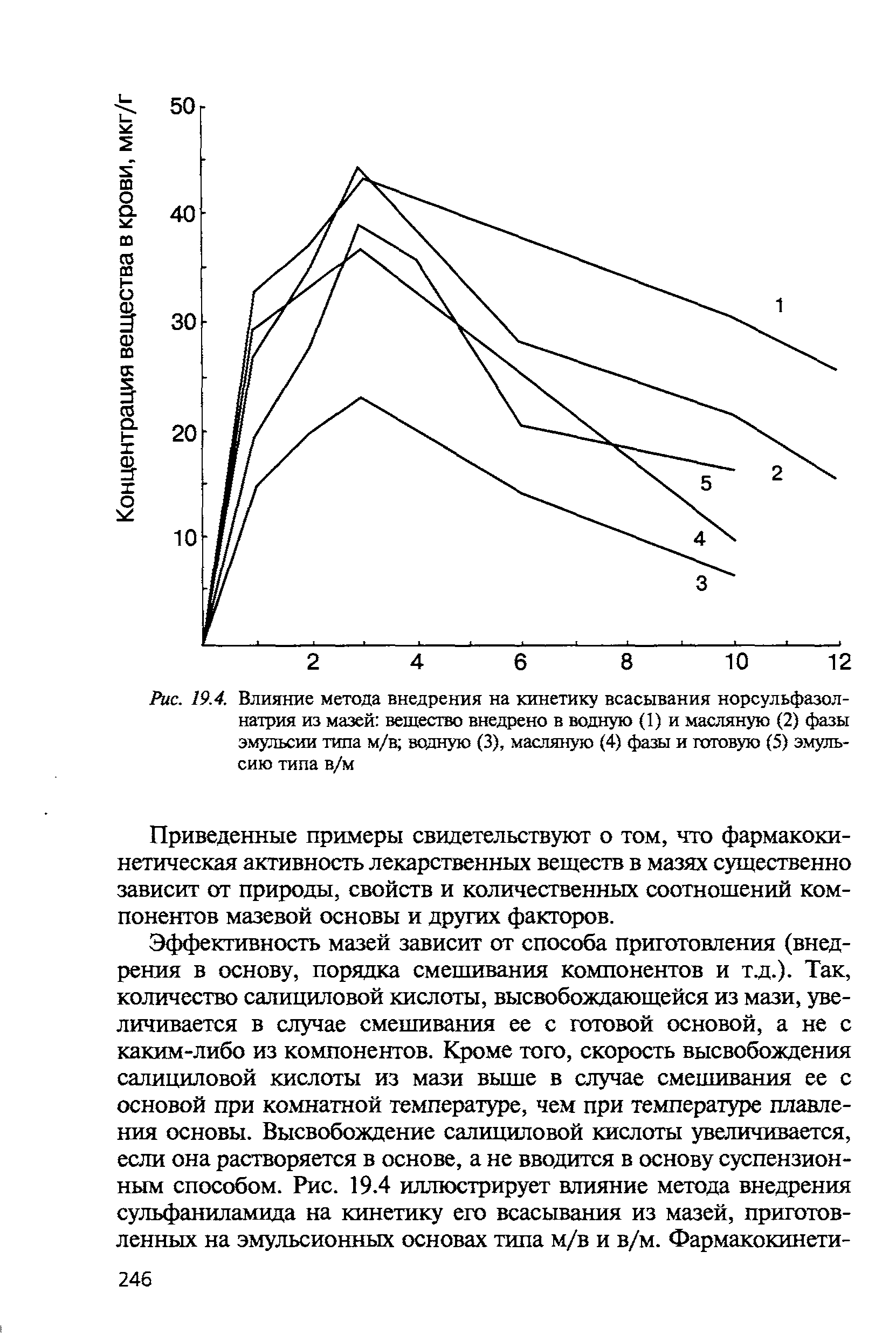 Рис. 19.4. Влияние метода внедрения на кинетику всасывания норсульфазол-натрия из мазей вещество внедрено в водную (1) и масляную (2) фазы эмульсии типа м/в водную (3), масляную (4) фазы и готовую (5) эмульсию типа в/м...