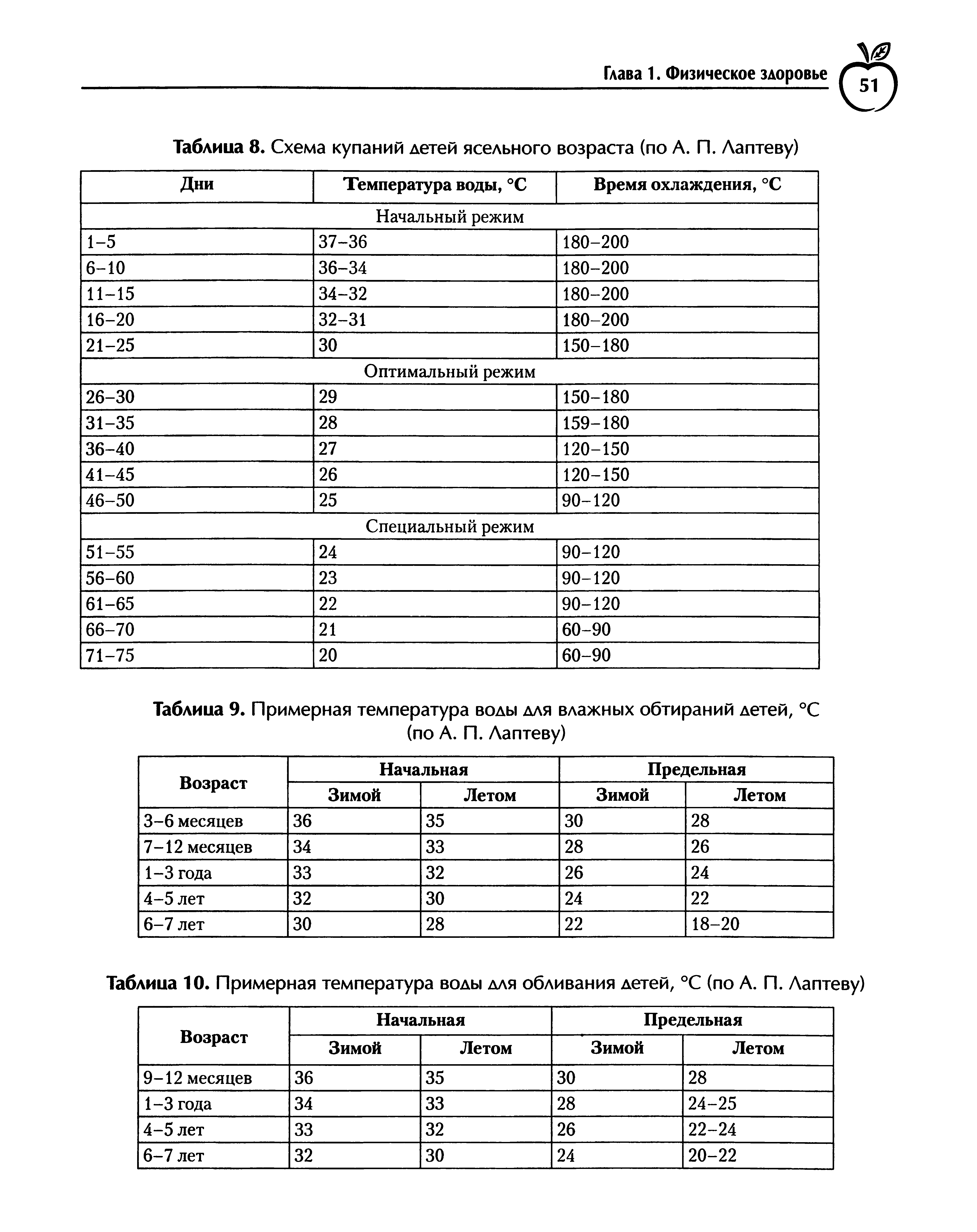 Таблица 9. Примерная температура воды для влажных обтираний детей, °С (по А. П. Лаптеву)...