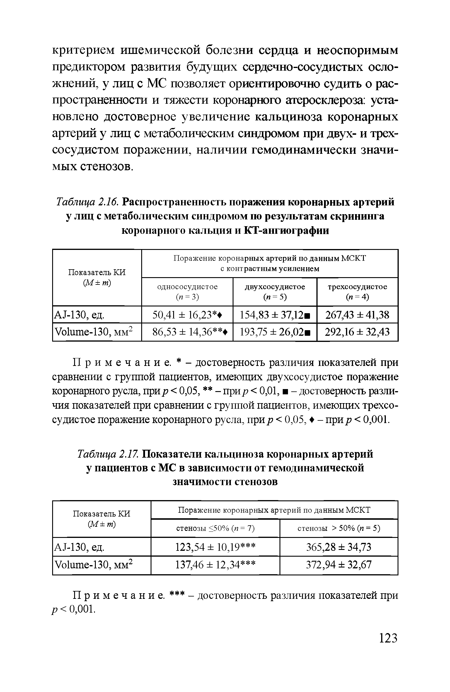 Таблица 2.16. Распространенность поражения коронарных артерий у лиц с метаболическим синдромом по результатам скрининга коронарного кальция и КТ-ангиографии...