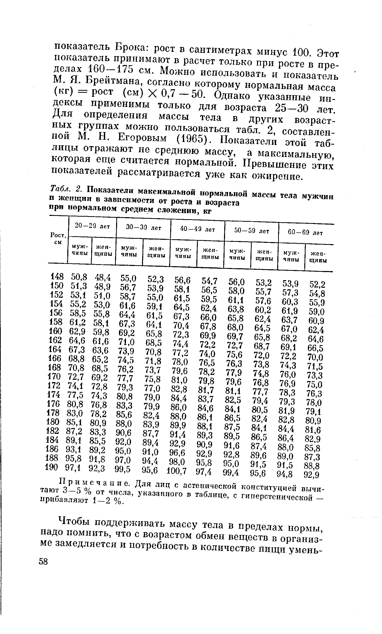 Табл. 2. Показатели максимальной нормальной массы тела мужчин п женщин в зависимости от роста и возраста при нормальном среднем сложении, кг...