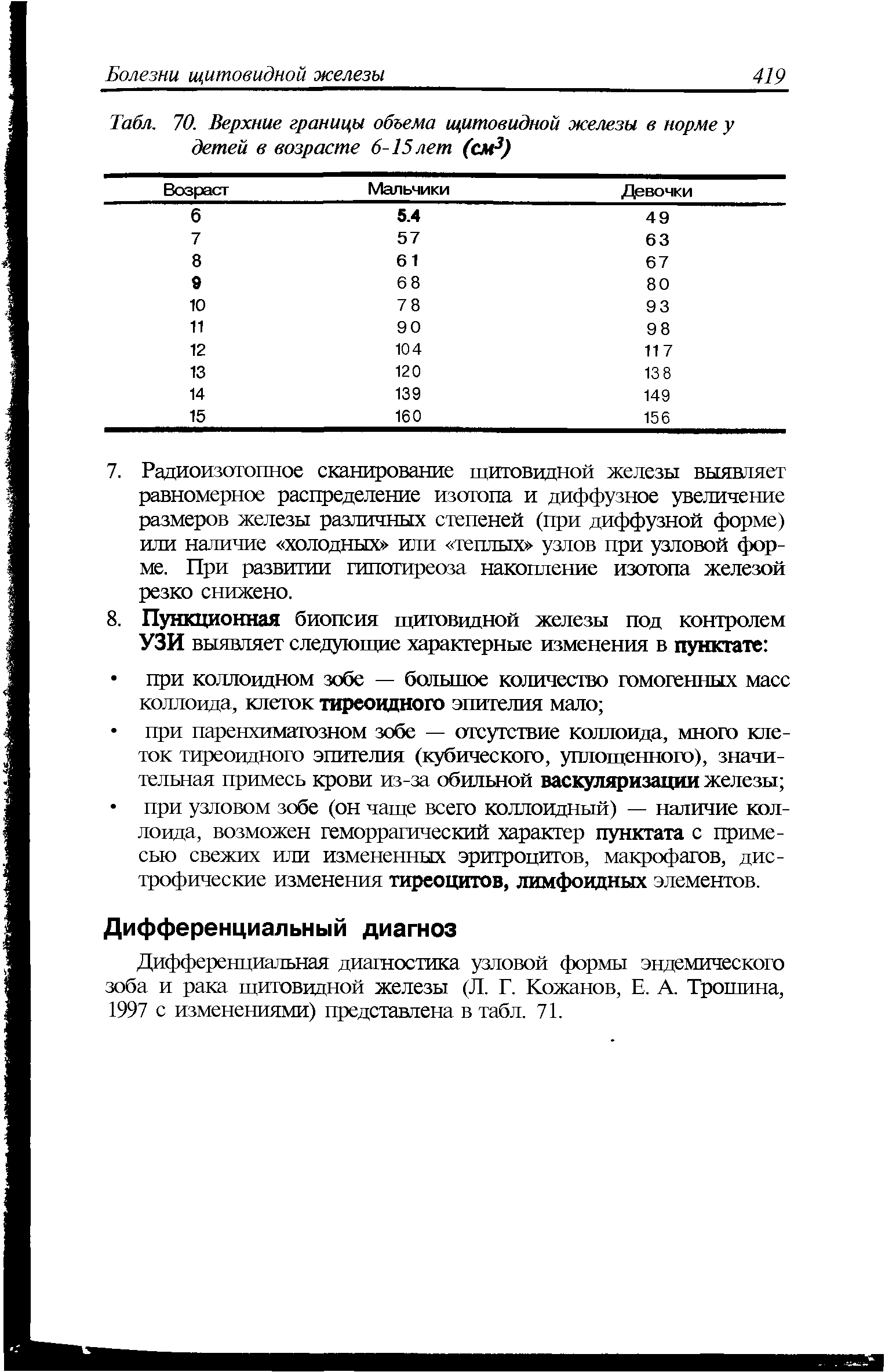 Табл. 70. Верхние границы объема щитовидной железы в норме у детей в возрасте 6-15 лет (см3) ...