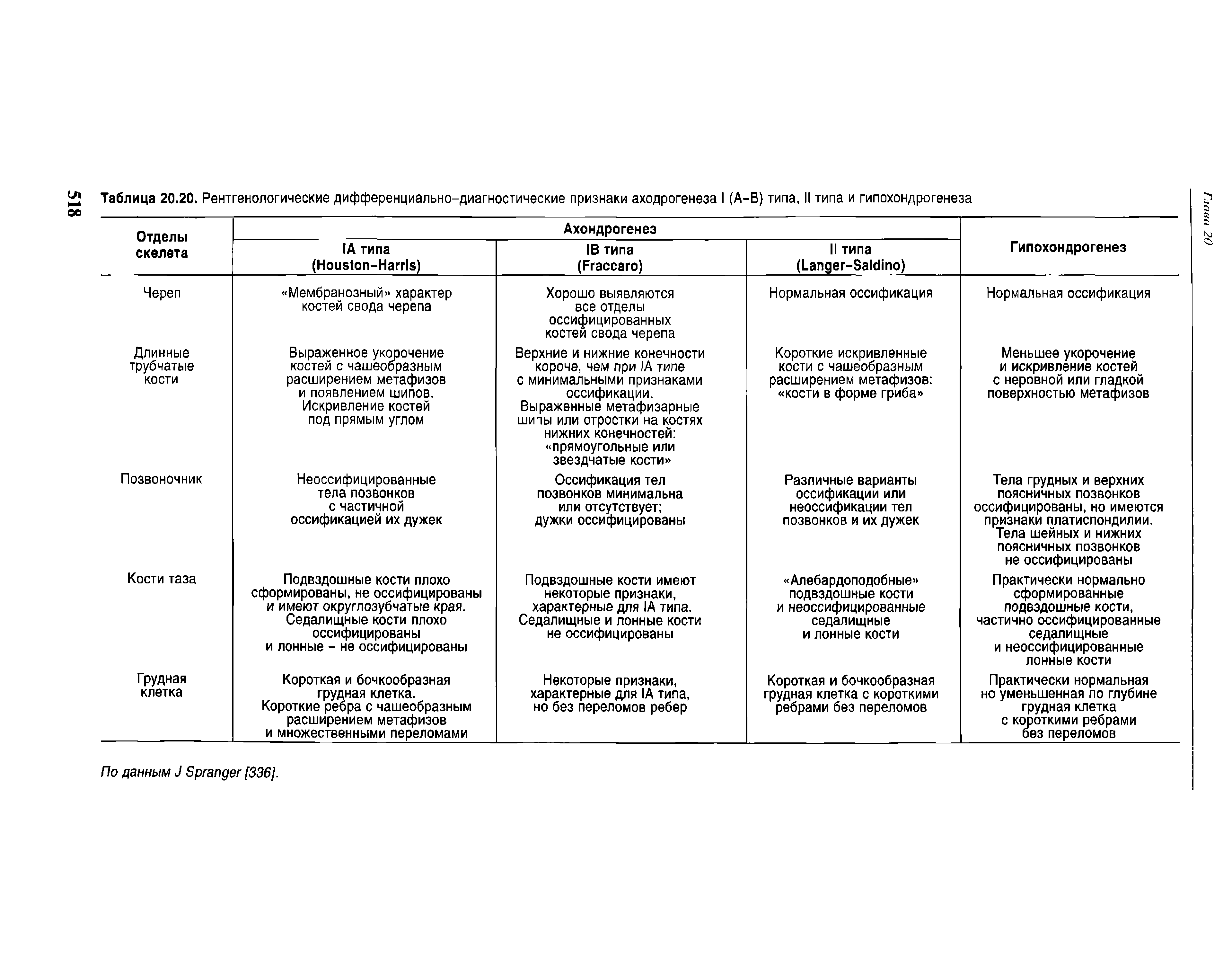 Таблица 20.20. Рентгенологические дифференциально-диагностические признаки аходрогенеза I (A-В) типа, II типа и гипохондрогенеза...