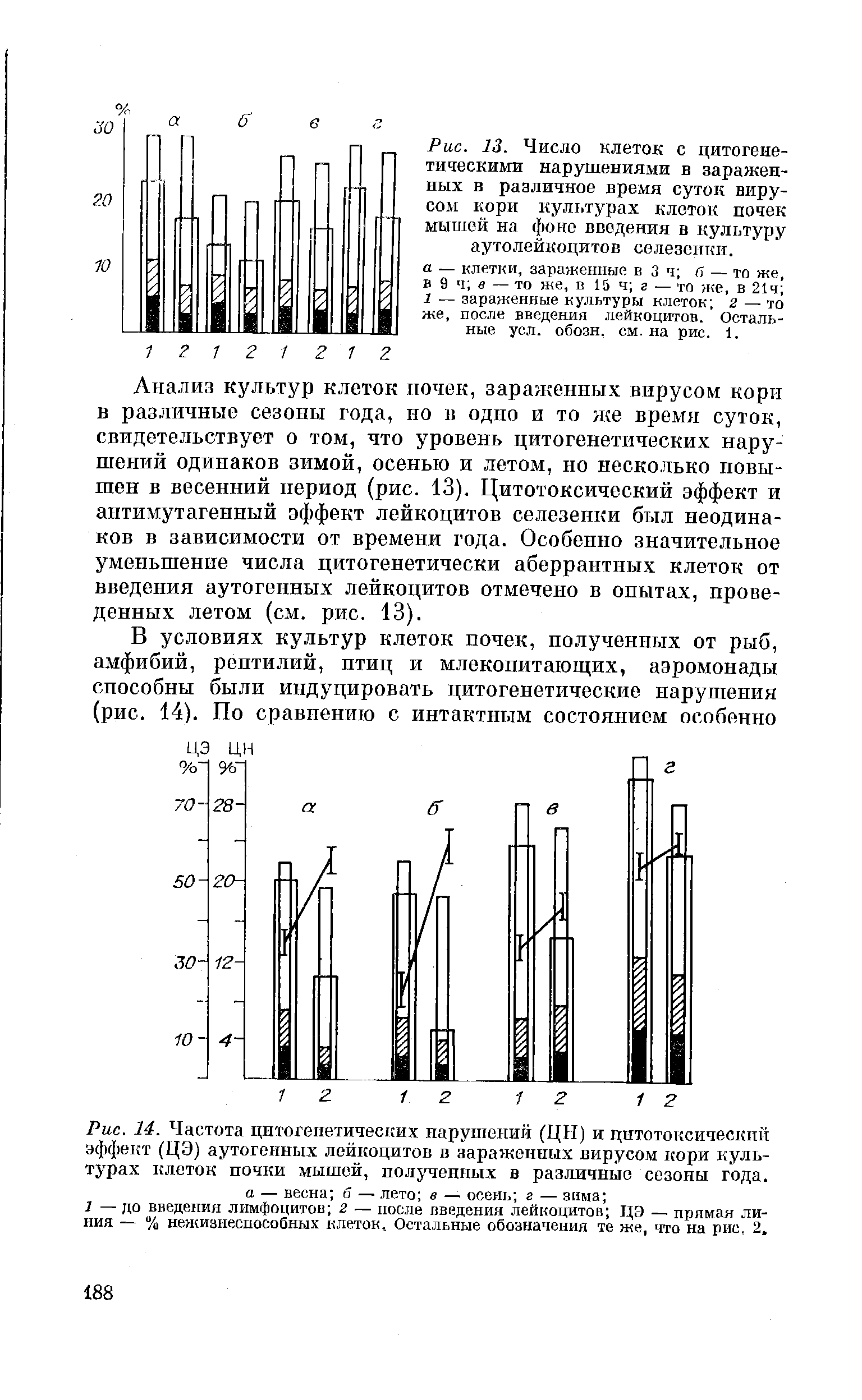 Рис. 14. Частота цитогенетических нарушений (ЦП) и цитотоксический эффект (ЦЭ) аутогенных лейкоцитов в зараженных вирусом кори культурах клеток почки мышей, полученных в различные сезоны года. а — весна б — лето в — осень г — зима ...