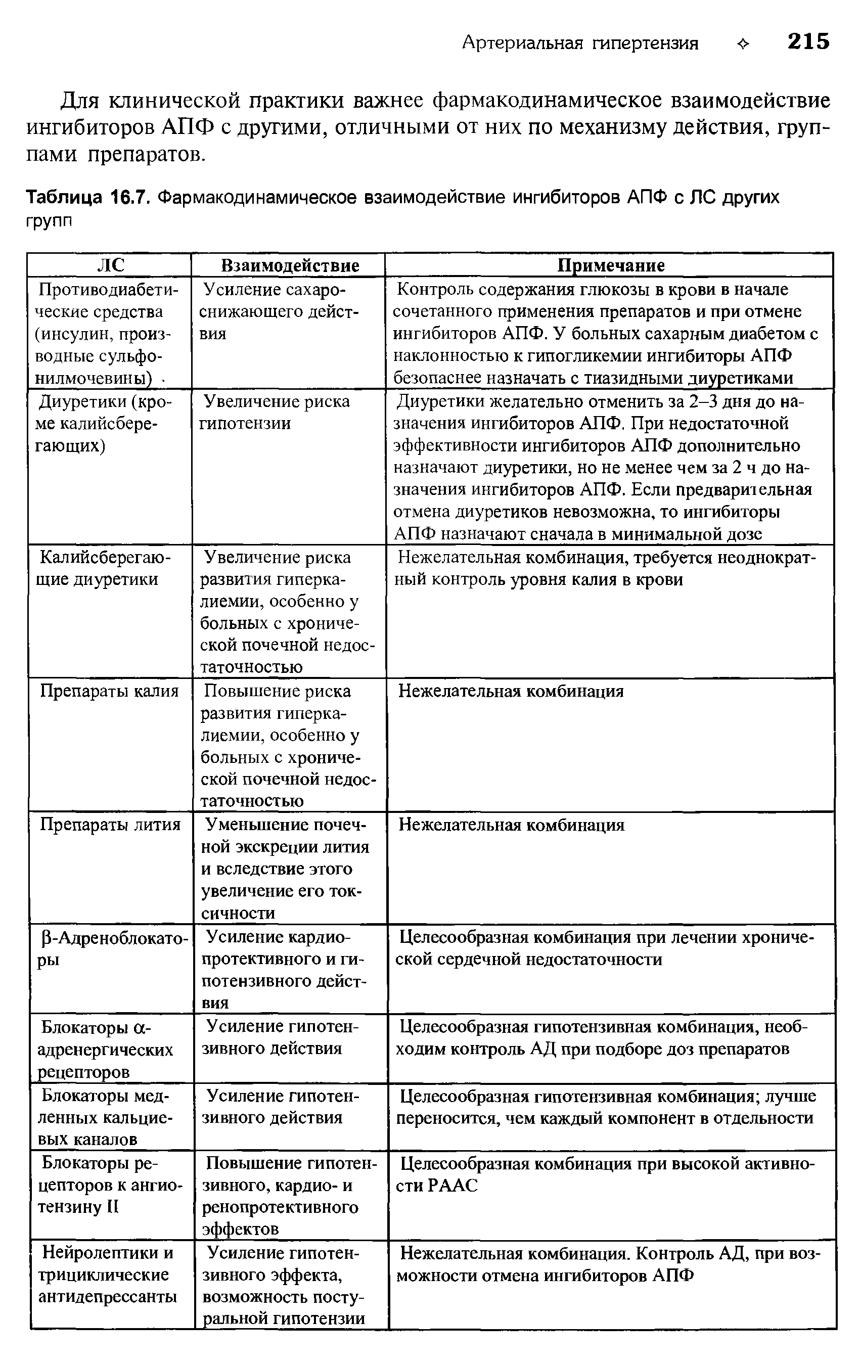 Таблица 16.7. Фармакодинамическое взаимодействие ингибиторов АПФ с ЛС других групп...