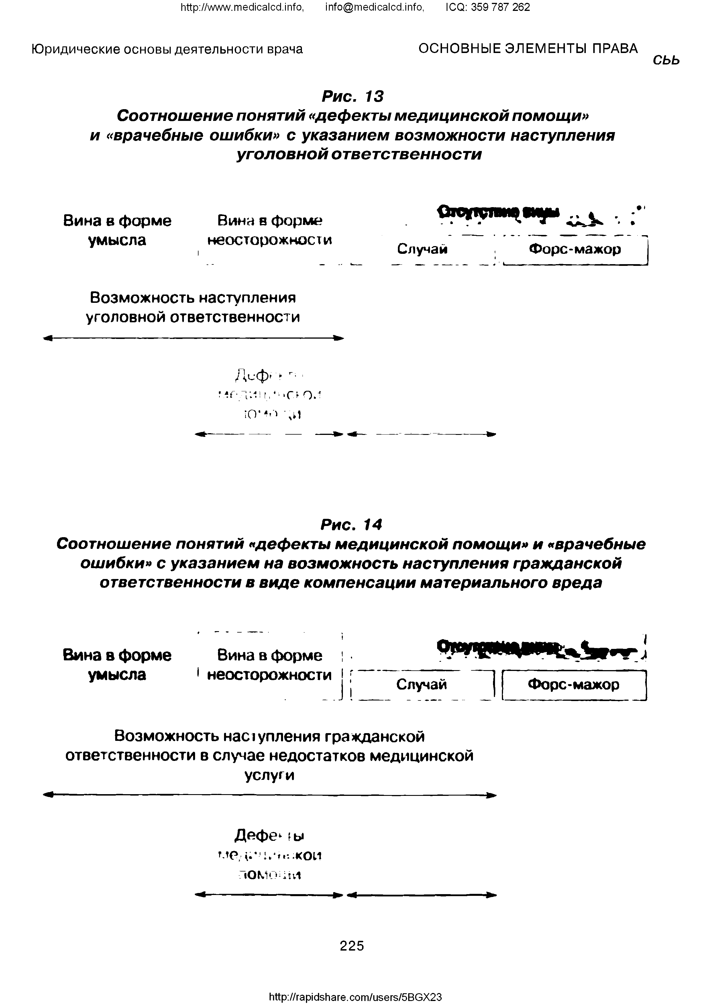 Рис. 13 Соотношение понятий дефекты медицинской помощи и врачебные ошибки с указанием возможности наступления уголовной ответственности...