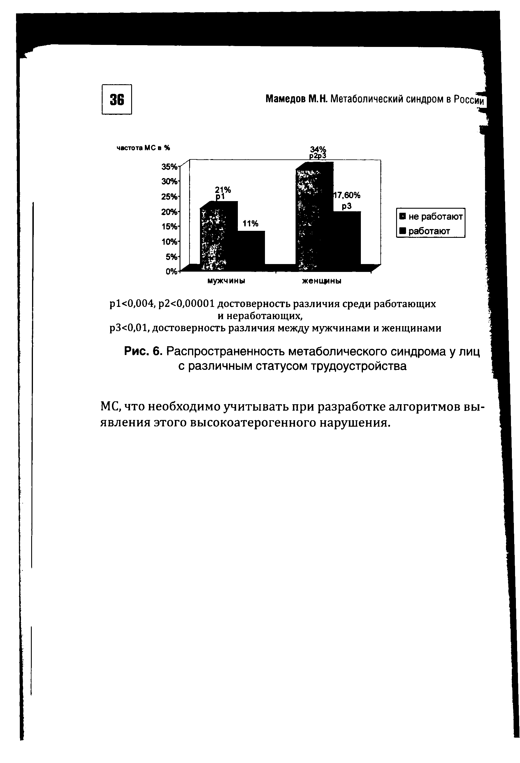 Рис. 6. Распространенность метаболического синдрома у лиц с различным статусом трудоустройства...