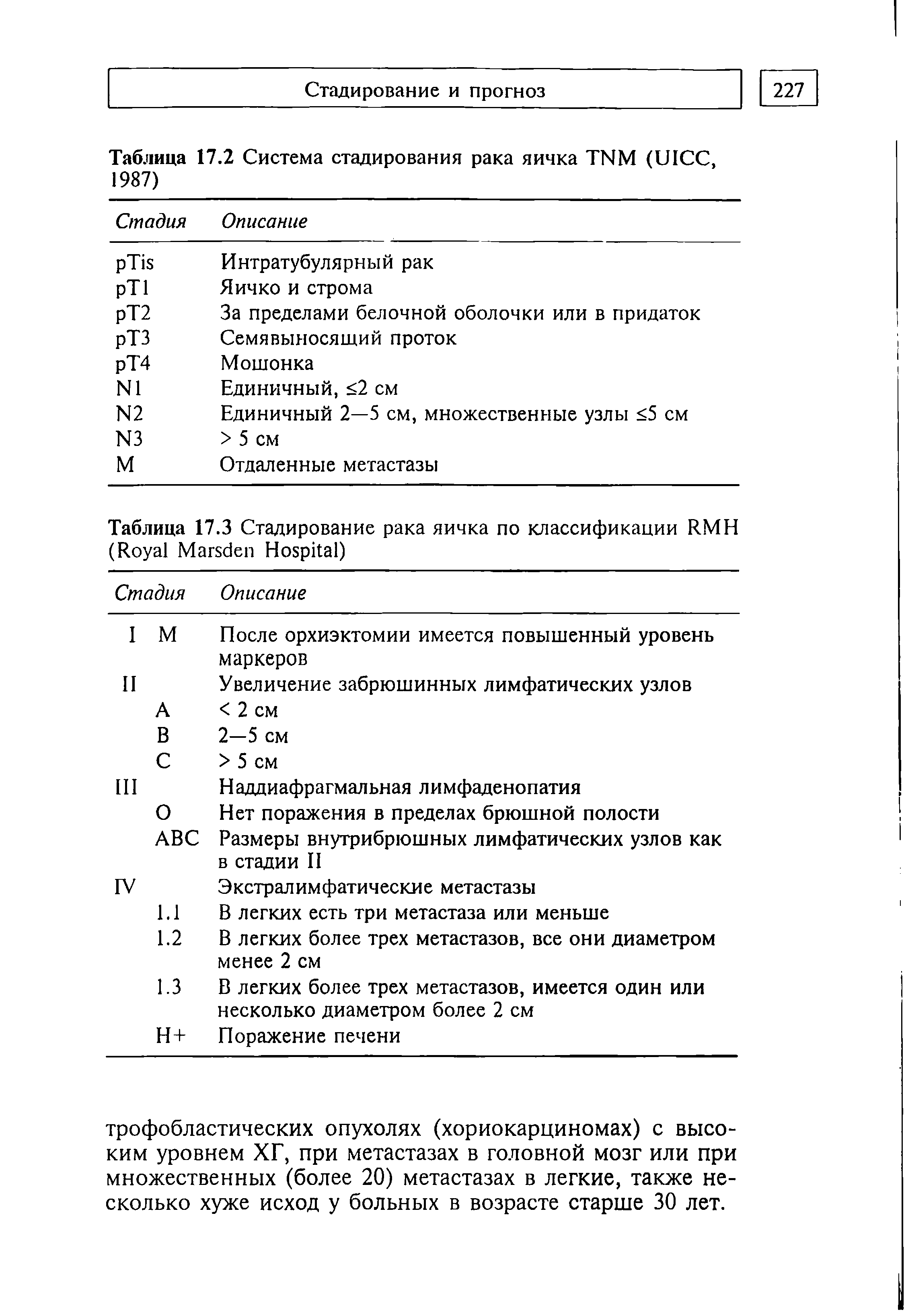 Таблица 17.2 Система стадирования рака яичка TNM (UICC, 1987)...