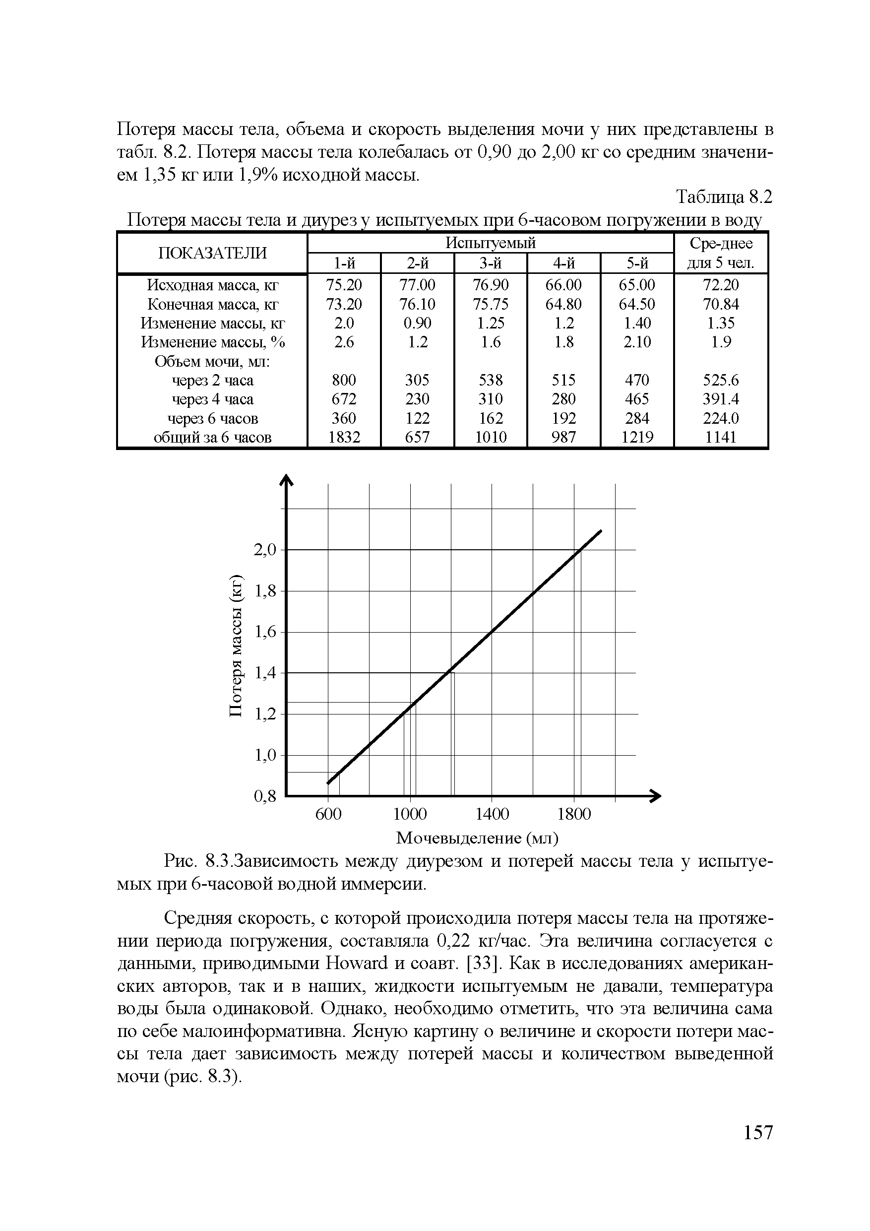 Рис. 8.3.Зависимость между диурезом и потерей массы тела у испытуемых при 6-часовой водной иммерсии.