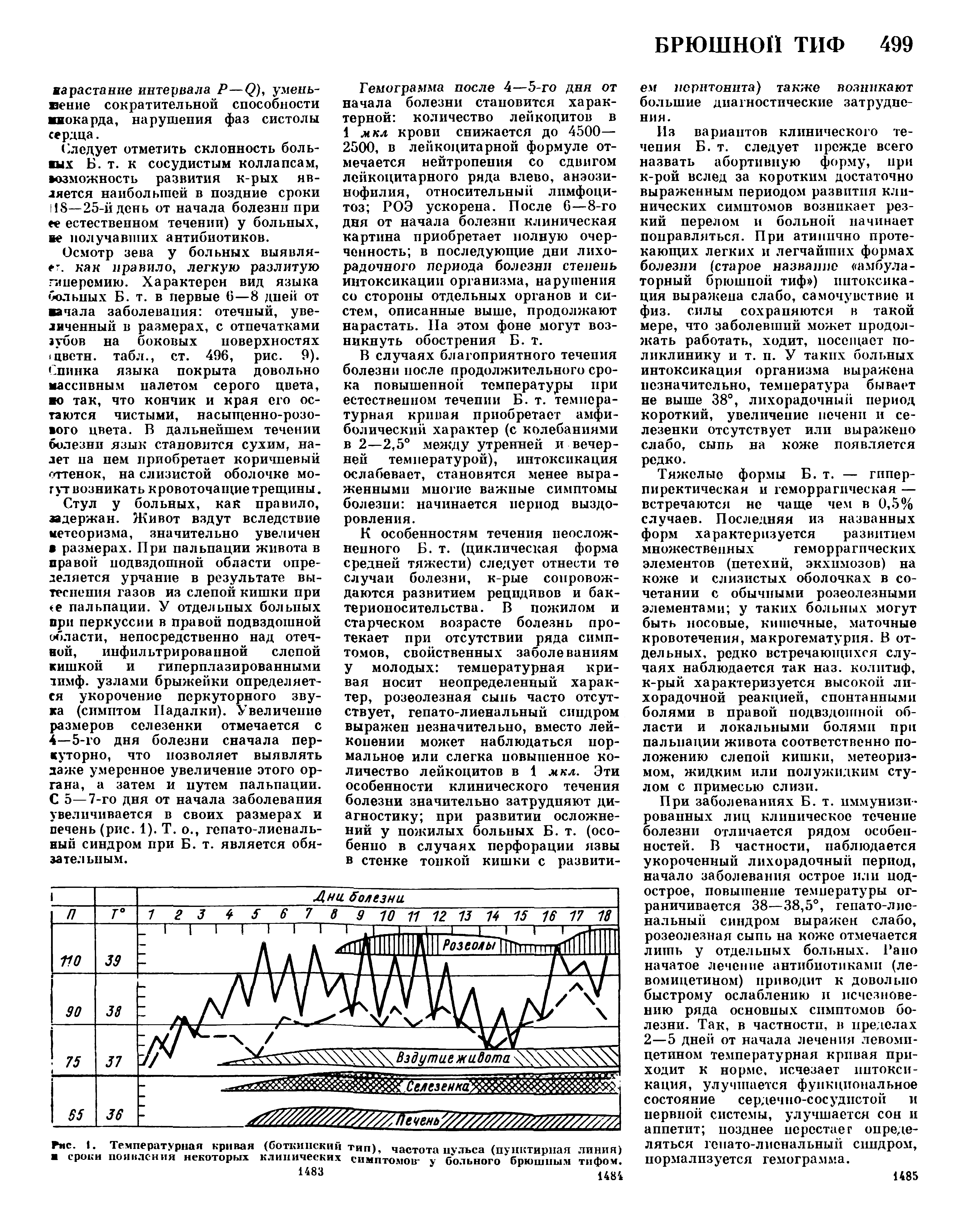 Рис. I. Температурная кривая (боткинский тип), частота пульса (пунктирная линия) сроки появления некоторых клинических симптомов у больного брюшным тифом.