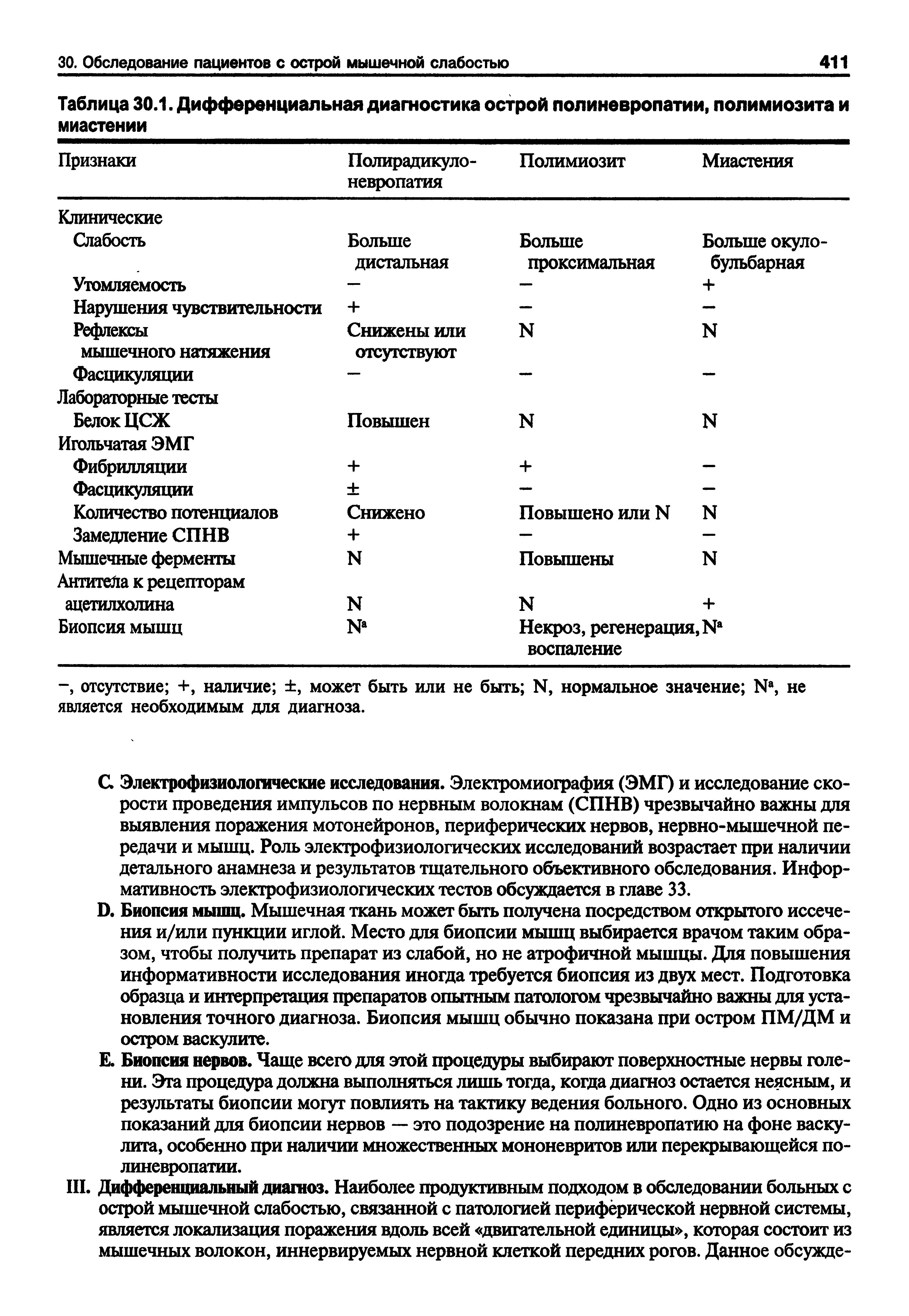 Таблица 30.1. Дифференциальная диагностика острой полиневропатии, полимиозита и миастении ...