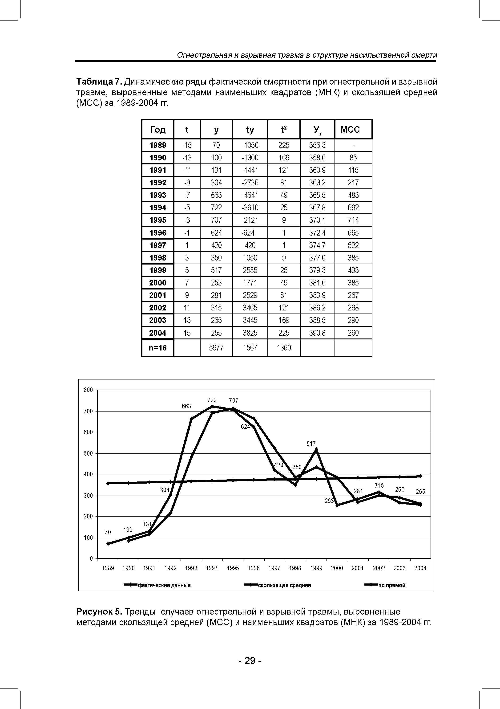 Таблица 7. Динамические ряды фактической смертности при огнестрельной и взрывной травме, выровненные методами наименьших квадратов (МНК) и скользящей средней (МСС)за 1989-2004 гг.