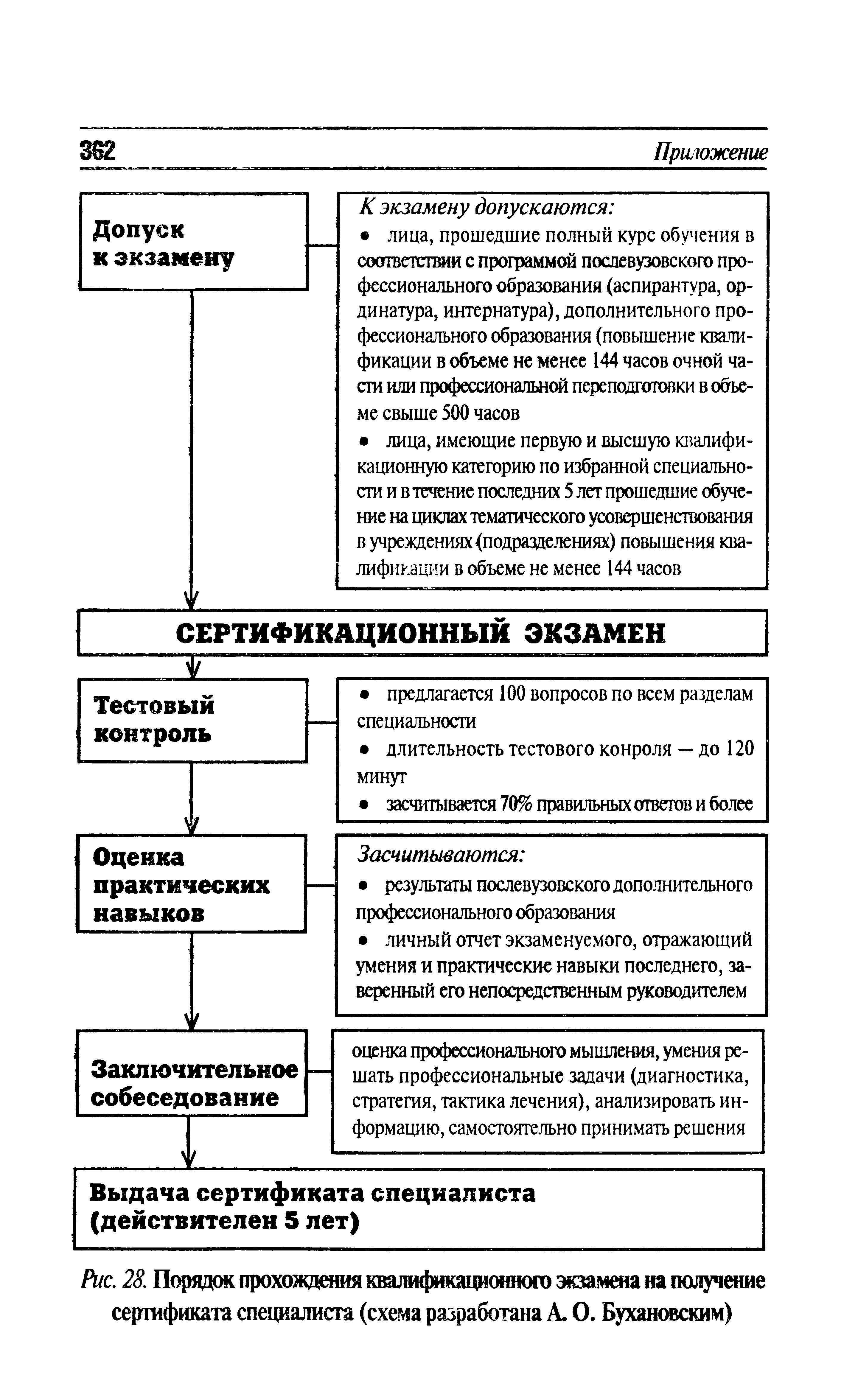 Рис. 28. Порядок прохождения квалификационного экзамена на получение сертификата специалиста (схема разработана А. О. Бухановским)...