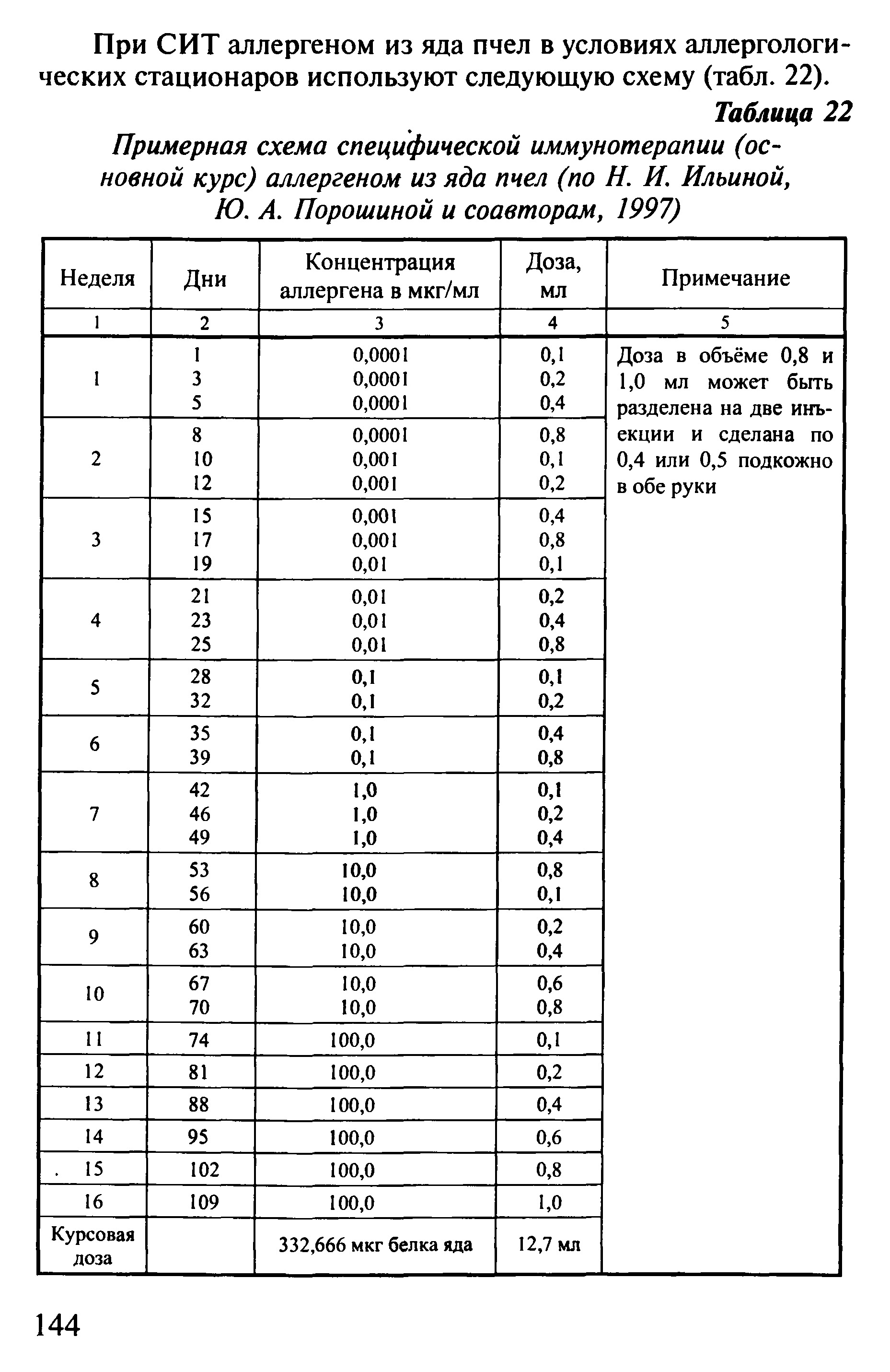 Таблица 22 Примерная схема специфической иммунотерапии (основной курс) аллергеном из яда пчел (по Н. И. Ильиной, Ю. А. Порошиной и соавторам, 1997)...