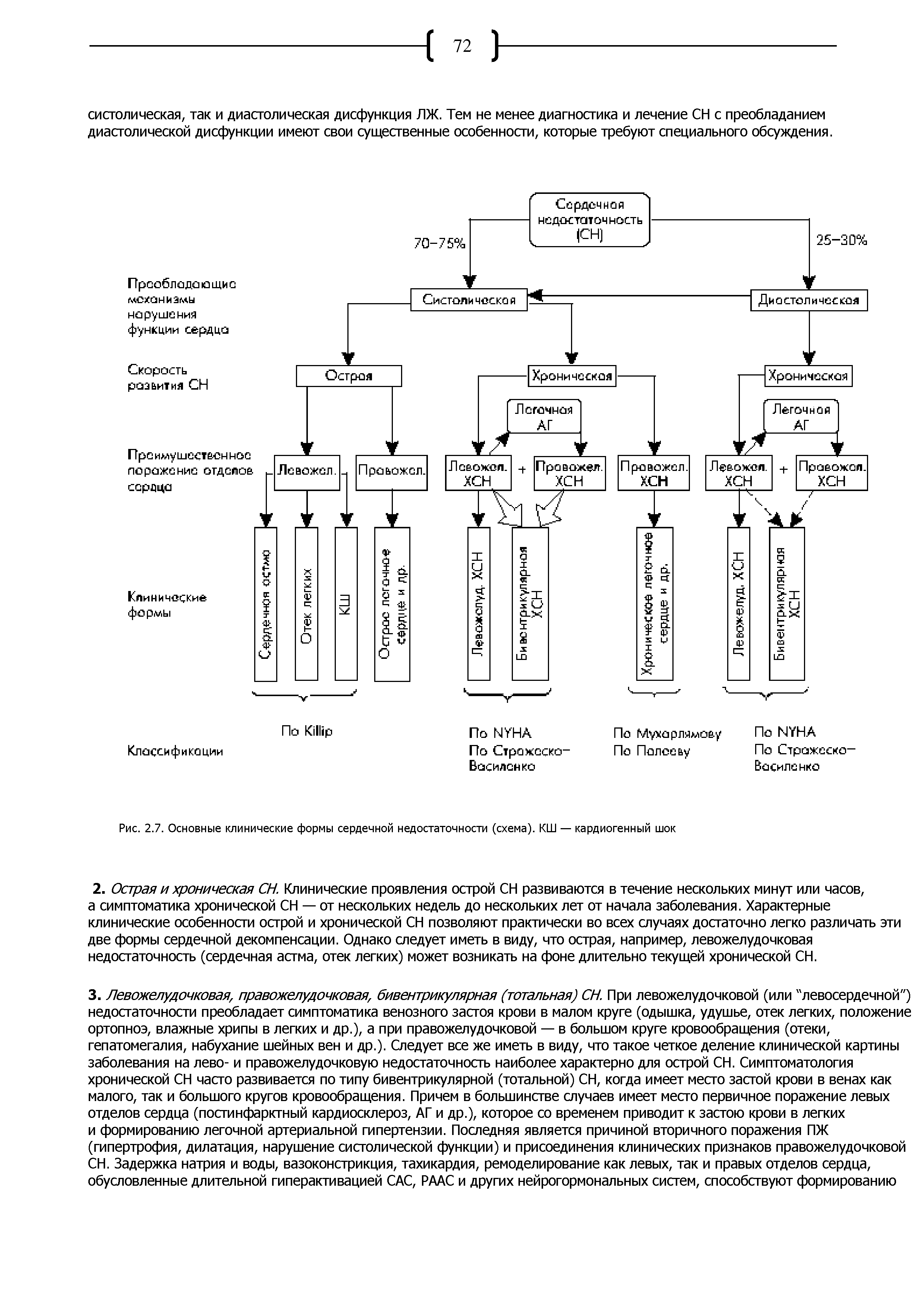 Рис. 2.7. Основные клинические формы сердечной недостаточности (схема). КШ — кардиогенный шок...