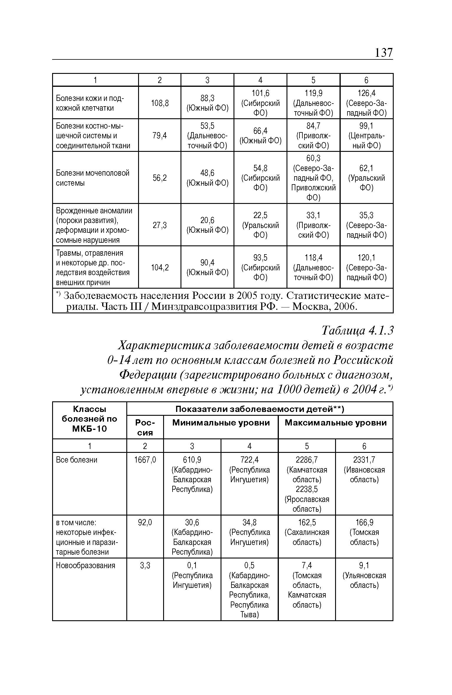 Таблица 4.1.3 Характеристика заболеваемости детей в возрасте 0-14лет по основным классам болезней по Российской Федерации (зарегистрировано больных с диагнозом, установленным впервые в жизни на 1000 детей) в 2004гР...