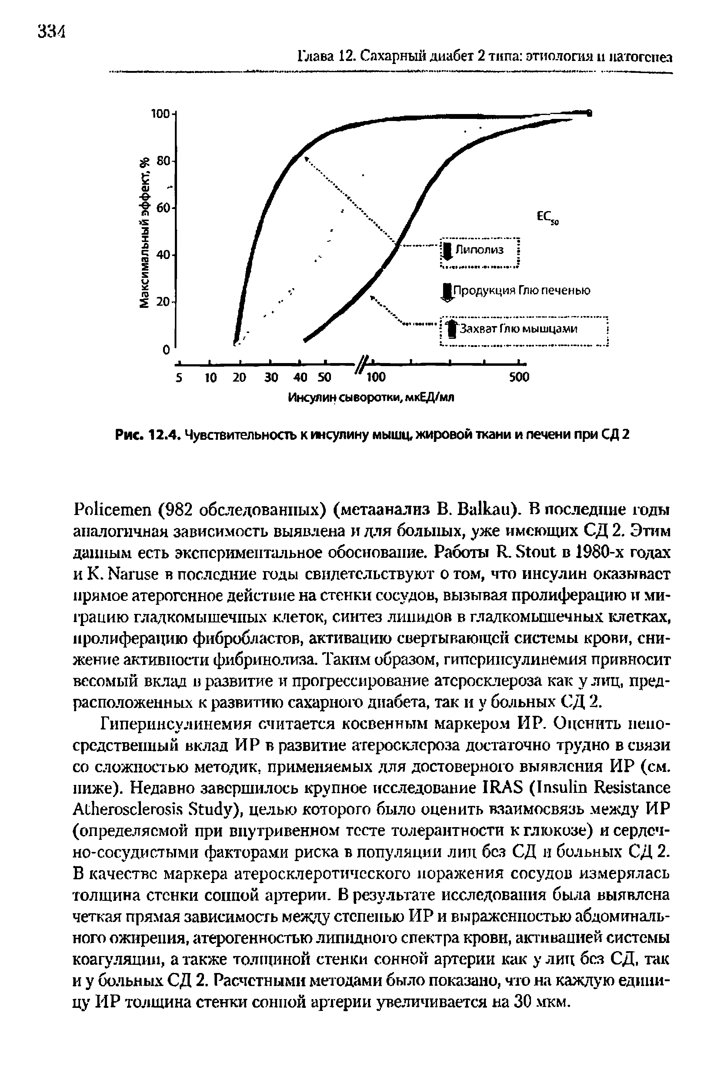 Рис. 12.4. Чувствительность к инсулину мышц, жировой ткани и печени при СД 2...