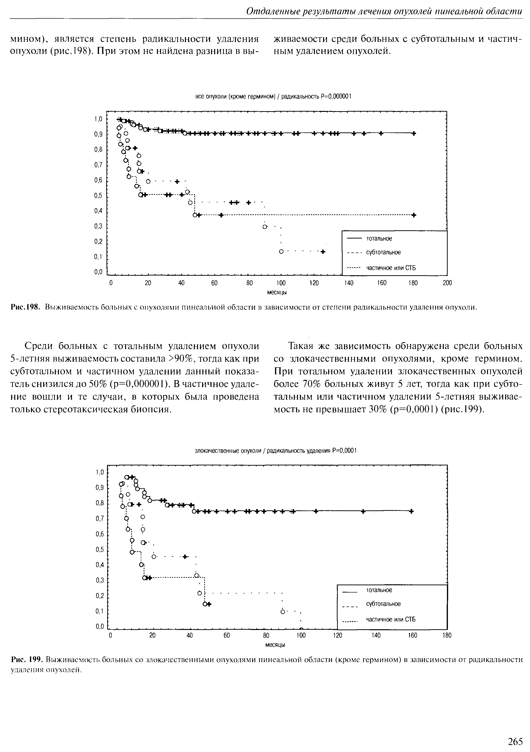 Рис. 199. Выживаемость больных со злокачественными опухолями пинеальной области (кроме гермином) в зависимости от радикальности у д а л е и и я о 11 у х о л е й.