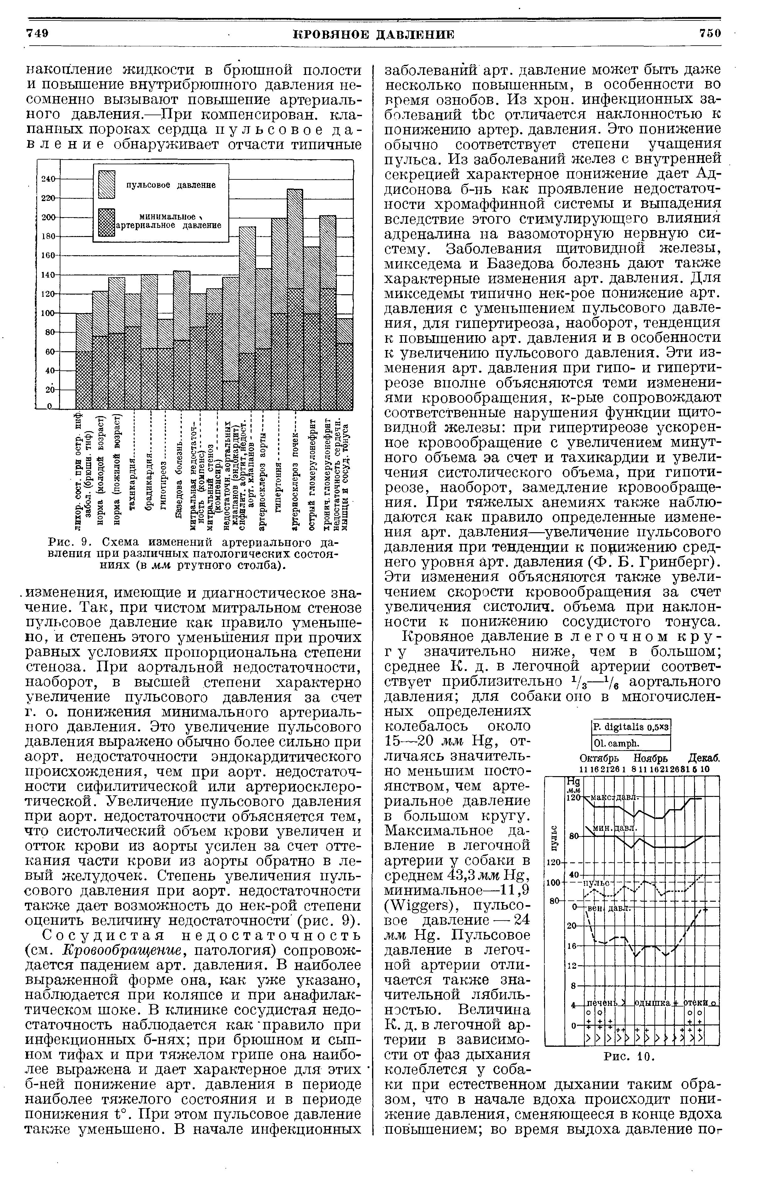 Рис. 9. Схема изменений артериального давления при различных патологических состояниях (в мм ртутного столба).