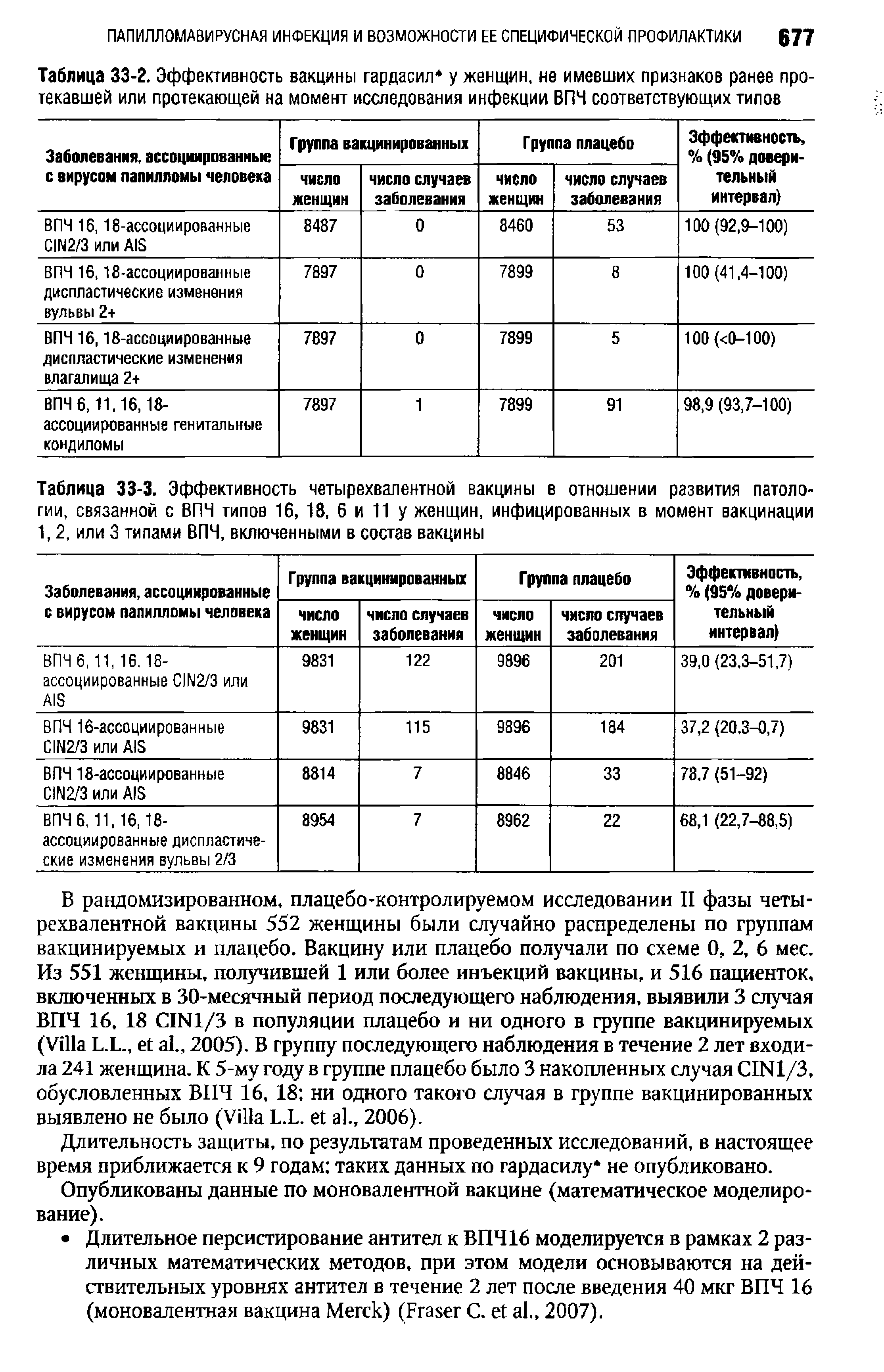 Таблица 33-2. Эффективность вакцины гардасил у женщин, не имевших признаков ранее протекавшей или протекающей на момент исследования инфекции ВПЧ соответствующих типов...