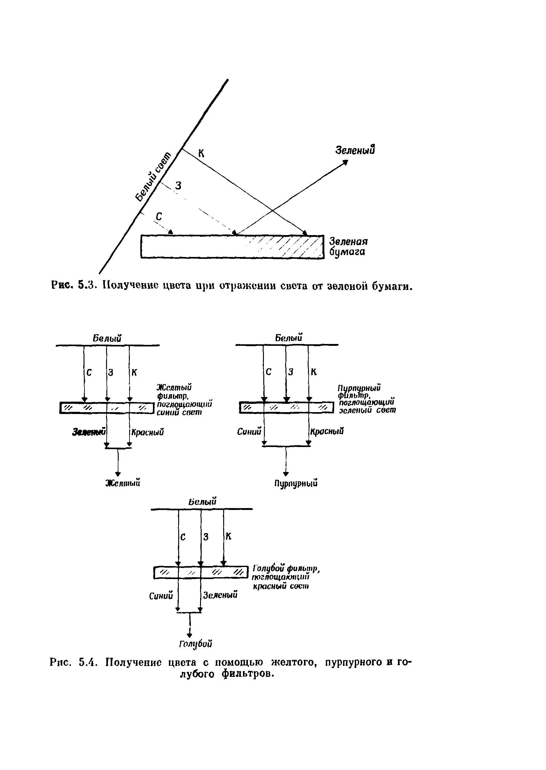 Рис. 5.4. Получение цвета с помощью желтого, пурпурного и голубого фильтров.