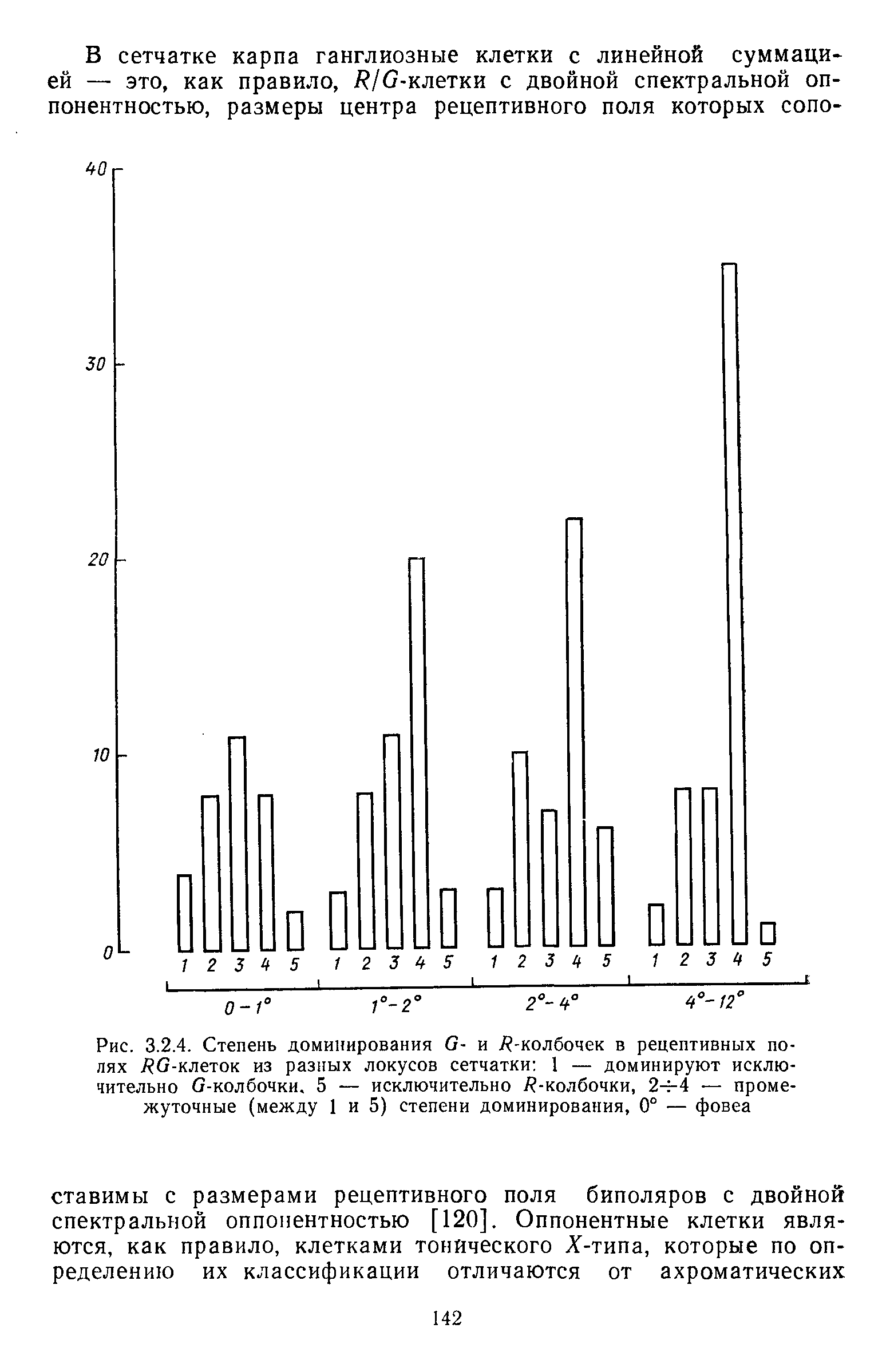 Рис. 3.2.4. Степень доминирования б- и / -колбочек в рецептивных полях Лб-клеток из разных локусов сетчатки 1 — доминируют исключительно б-колбочки, 5 — исключительно / -колбочки, 2- 4 — промежуточные (между 1 и 5) степени доминирования, 0° — фовеа...