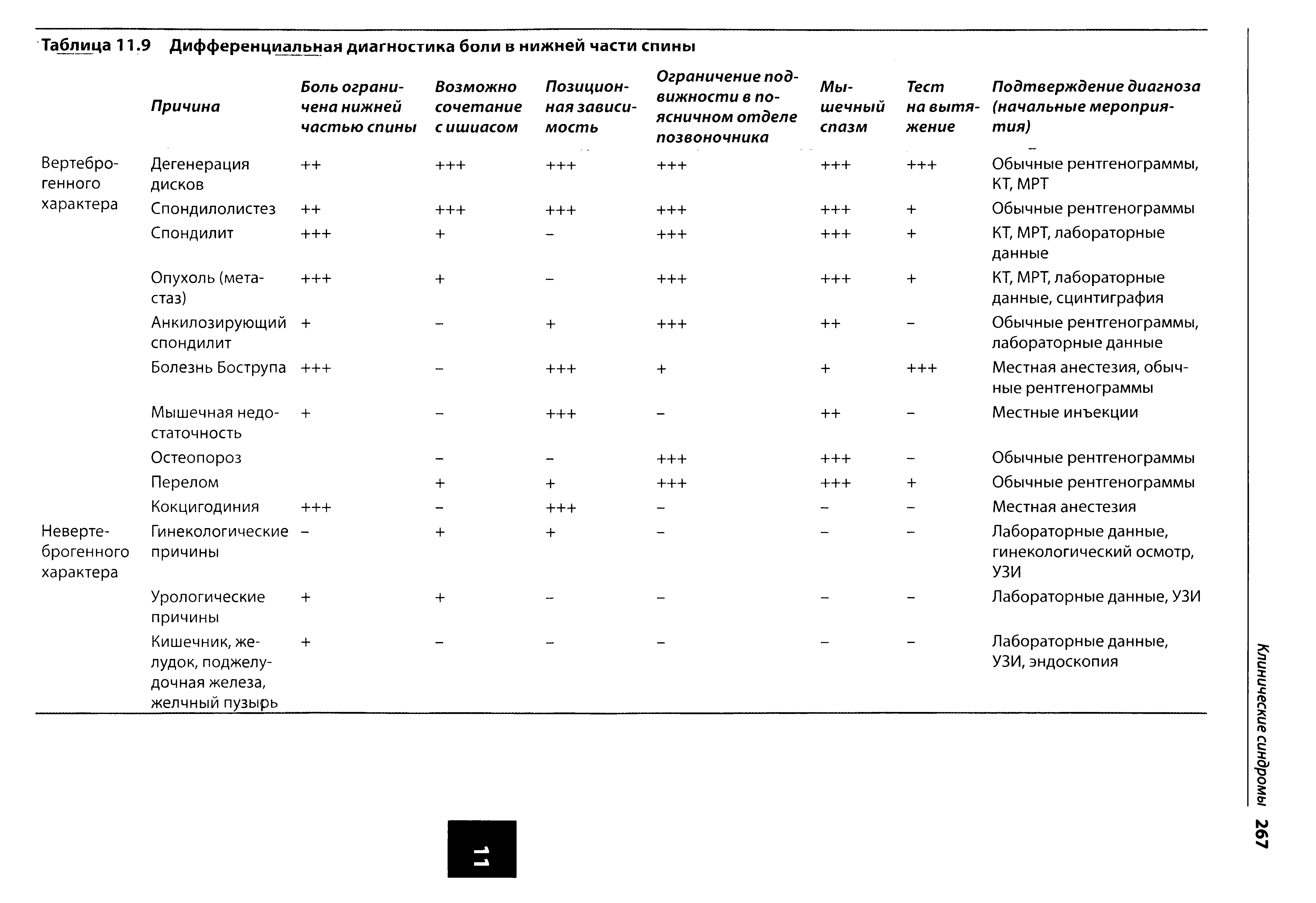 Таблица 11.9 Дифференциальная диагностика боли в нижней части спины...