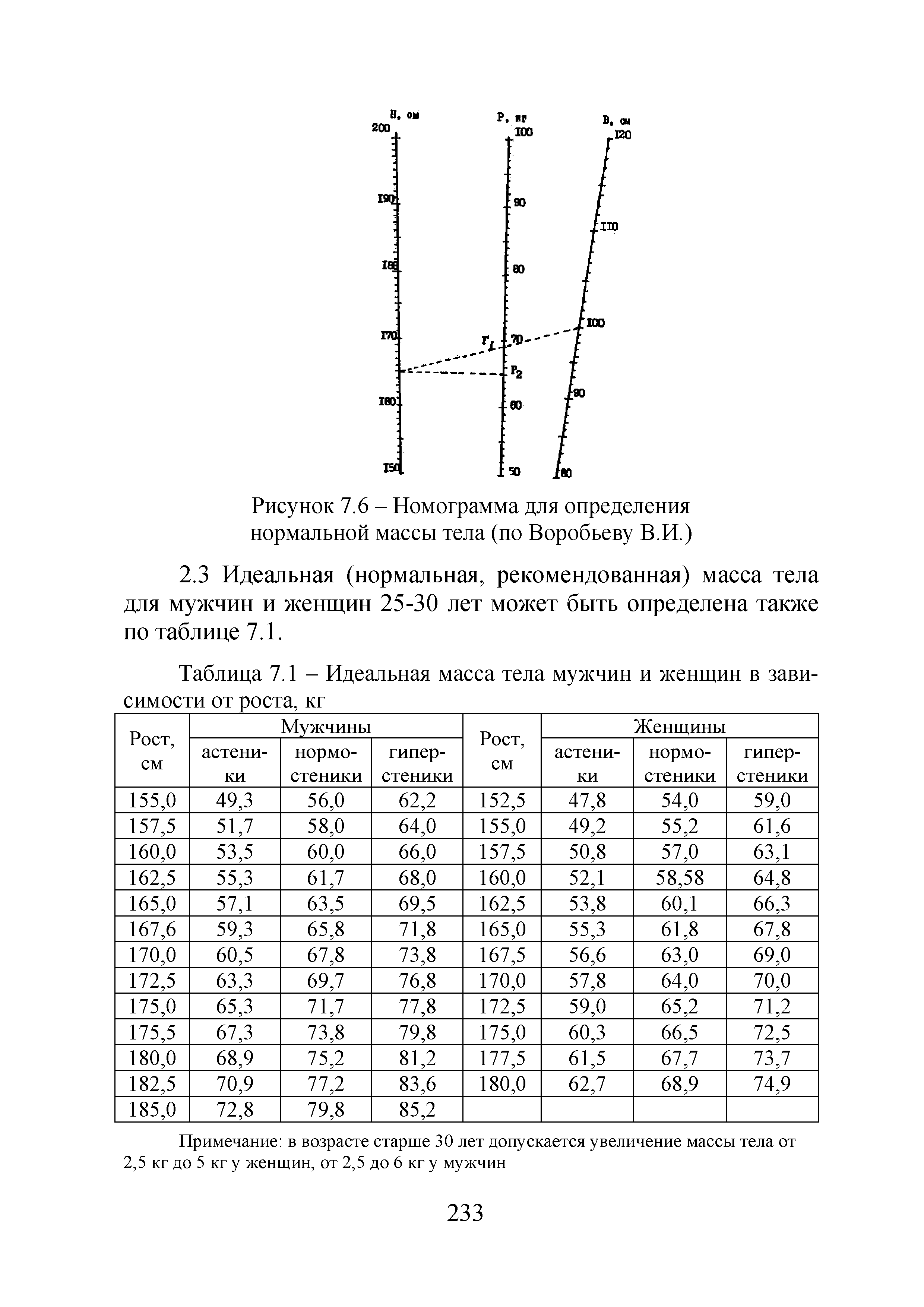 Таблица 7.1 - Идеальная масса тела мужчин и женщин в зави-...