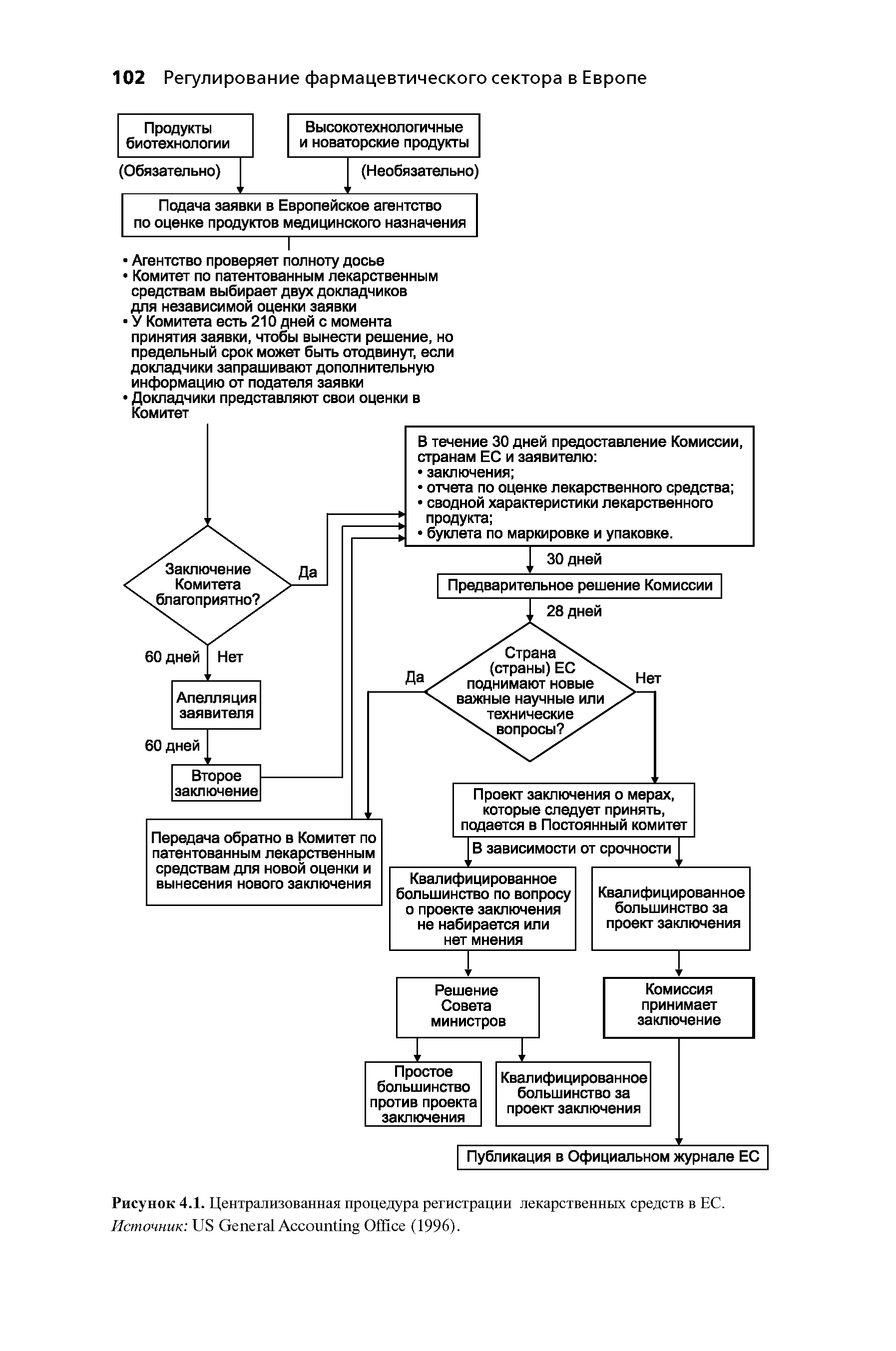 Рисунок 4.1. Централизованная процедура регистрации лекарственных средств в ЕС. Источник US G A O (1996).