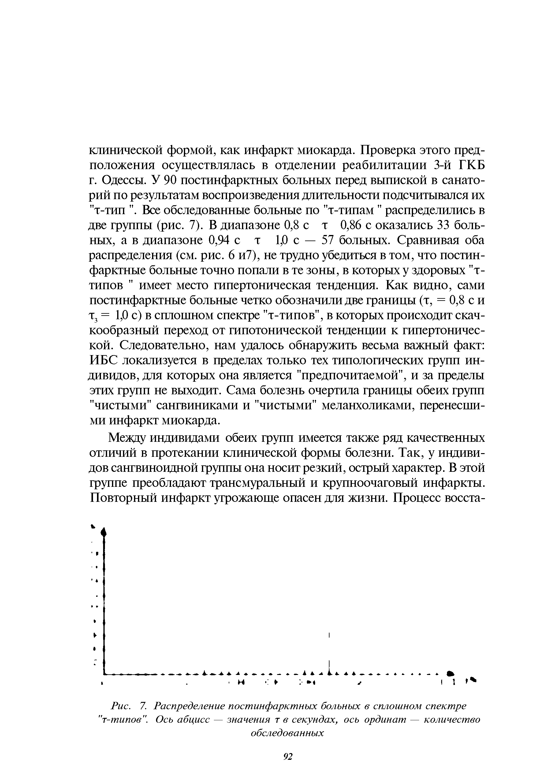 Рис. 7. Распределение постинфарктных больных в сплошном спектре "т-типов". Ось абцисс — значения т в секундах, ось ординат — количество обследованных...