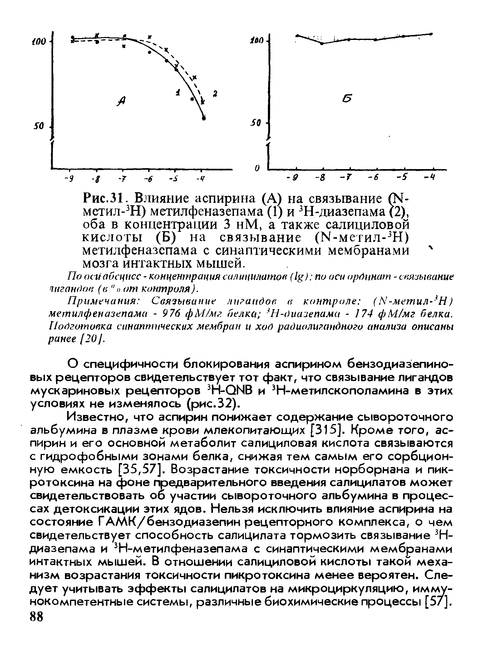 Рис.31. Влияние аспирина (А) на связывание метил-3Н) метилфеназепама (1) и 3Н-диазепама (2), оба в концентрации 3 нМ, а также салициловой кислоты (Б) на связывание (1Ч-метил-3Н) метилфеназепама с синаптическими мембранами мозга интактных мышей.