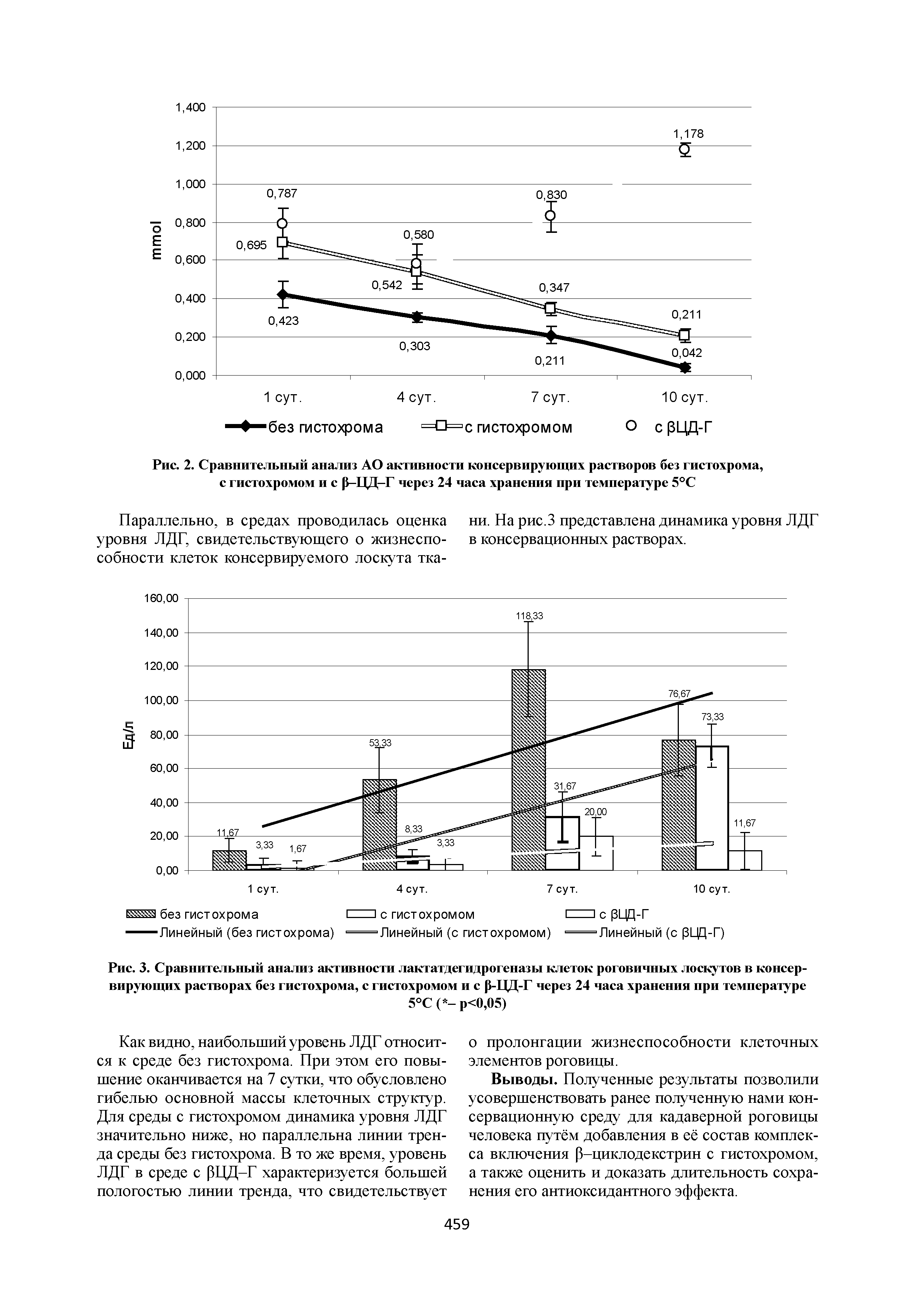 Рис. 3. Сравнительный анализ активности лактатдегидрогеназы клеток роговичных лоскутов в консервирующих растворах без гистохрома, с гистохромом и с р-ЦД-Г через 24 часа хранения при температуре 5°С ( - р<0,05)...