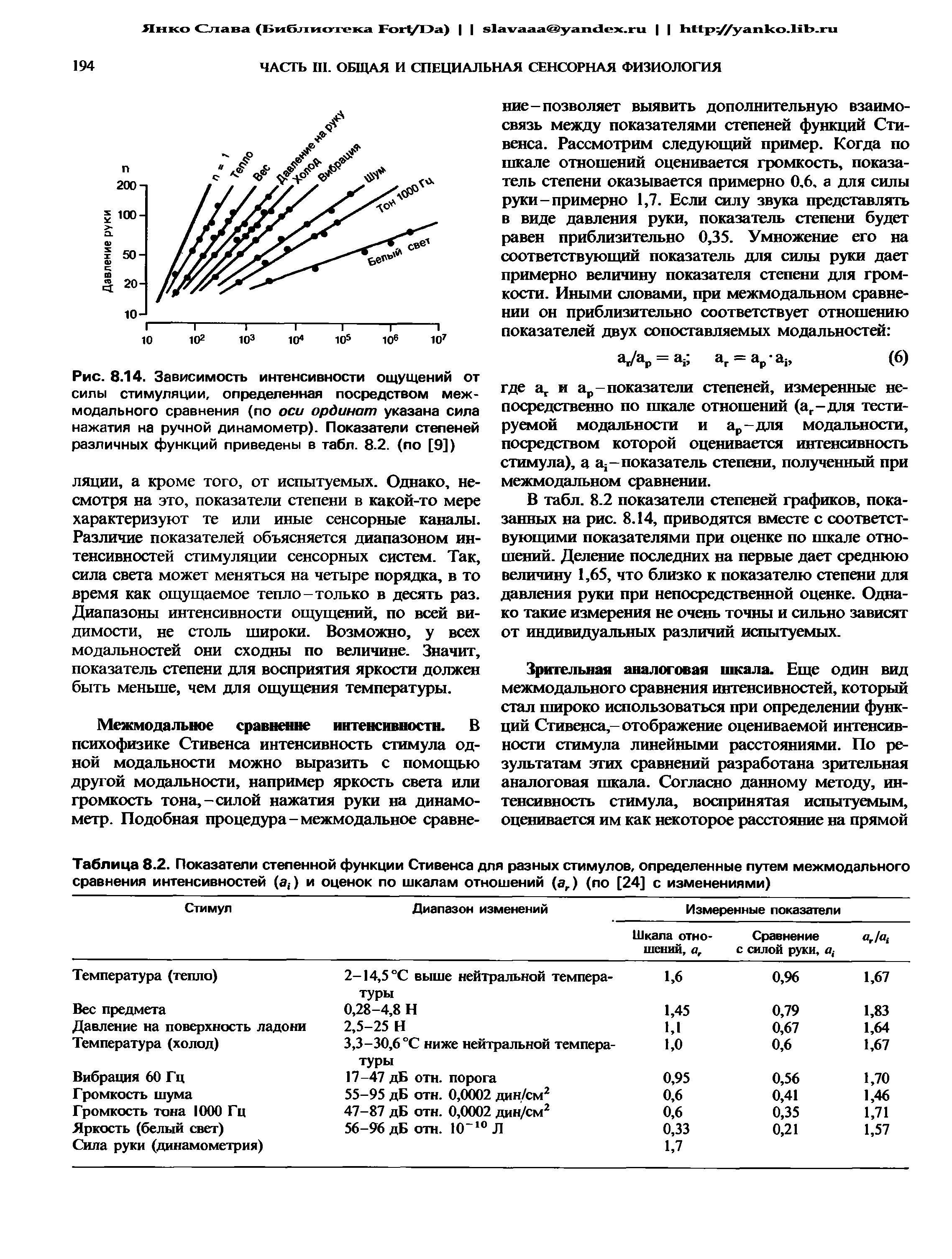Рис. 8.14. Зависимость интенсивности ощущений от силы стимуляции, определенная посредством межмодального сравнения (по оси ординат указана сила нажатия на ручной динамометр). Показатели степеней различных функций приведены в табл. 8.2. (по [9])...