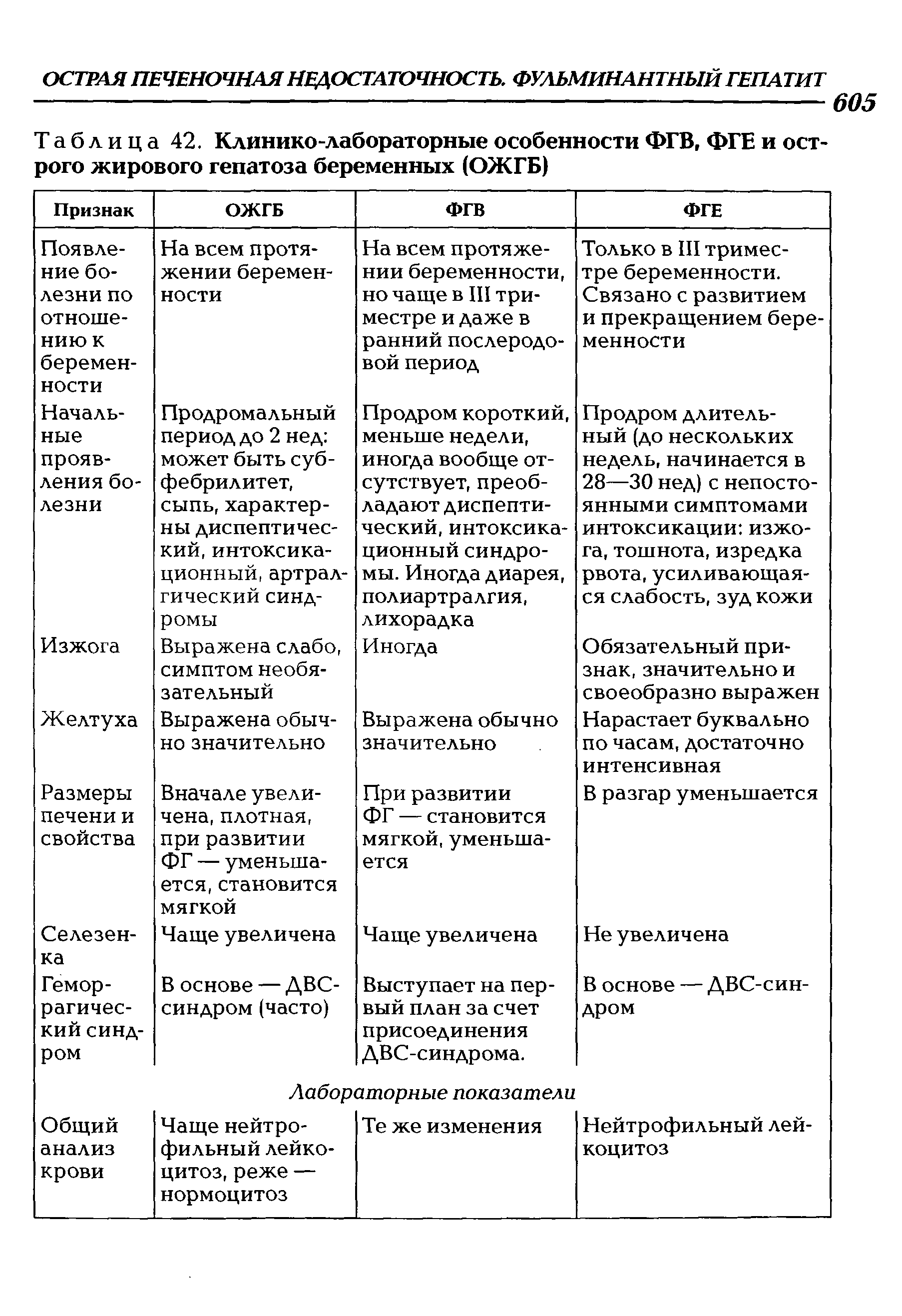 Таблица 42. Клинико-лабораторные особенности ФГВ, ФГЕ и острого жирового гепатоза беременных (ОЖГБ)...