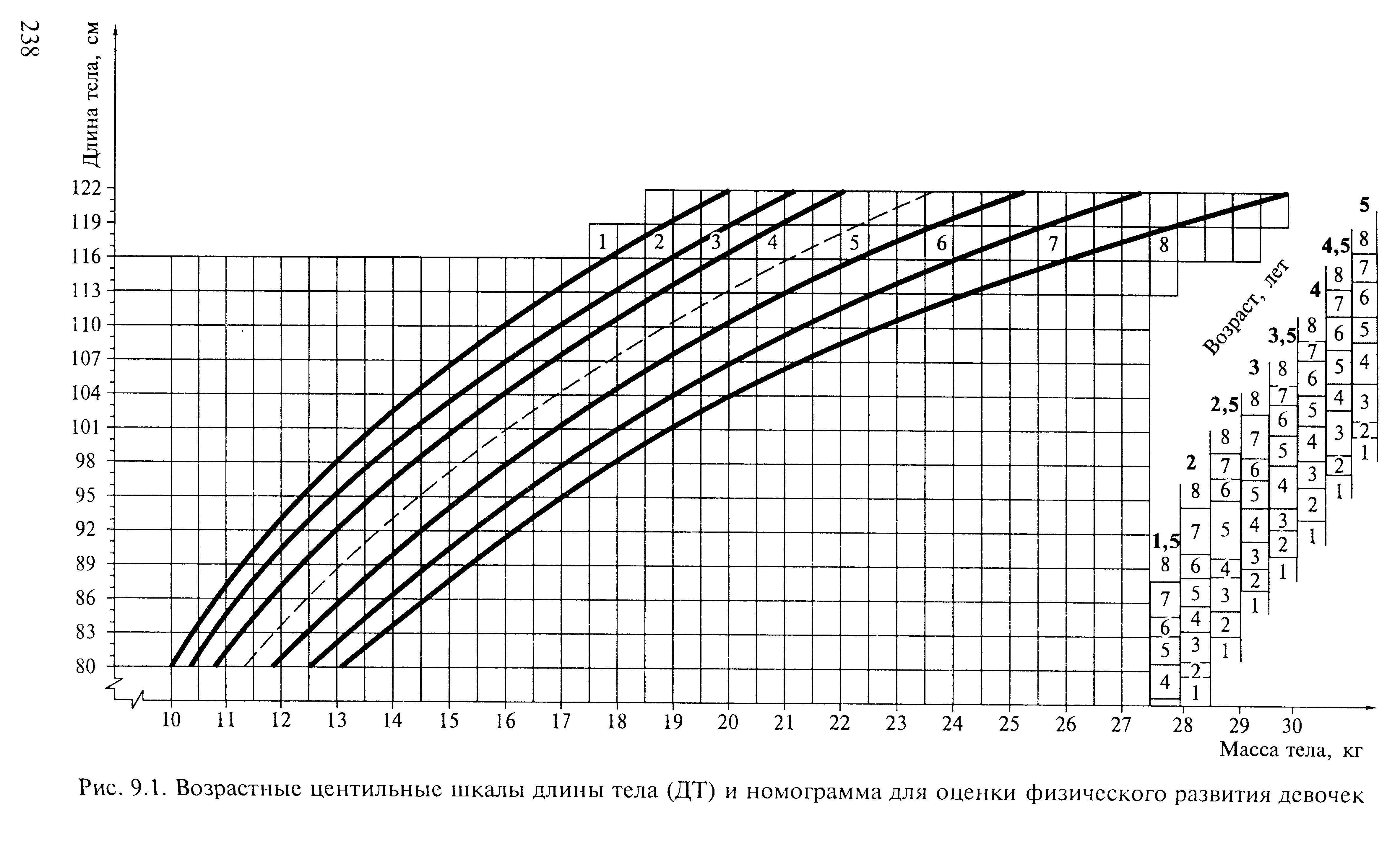 Рис. 9.1. Возрастные центильные шкалы длины тела (ДТ) и номограмма для оценки физического развития девочек...