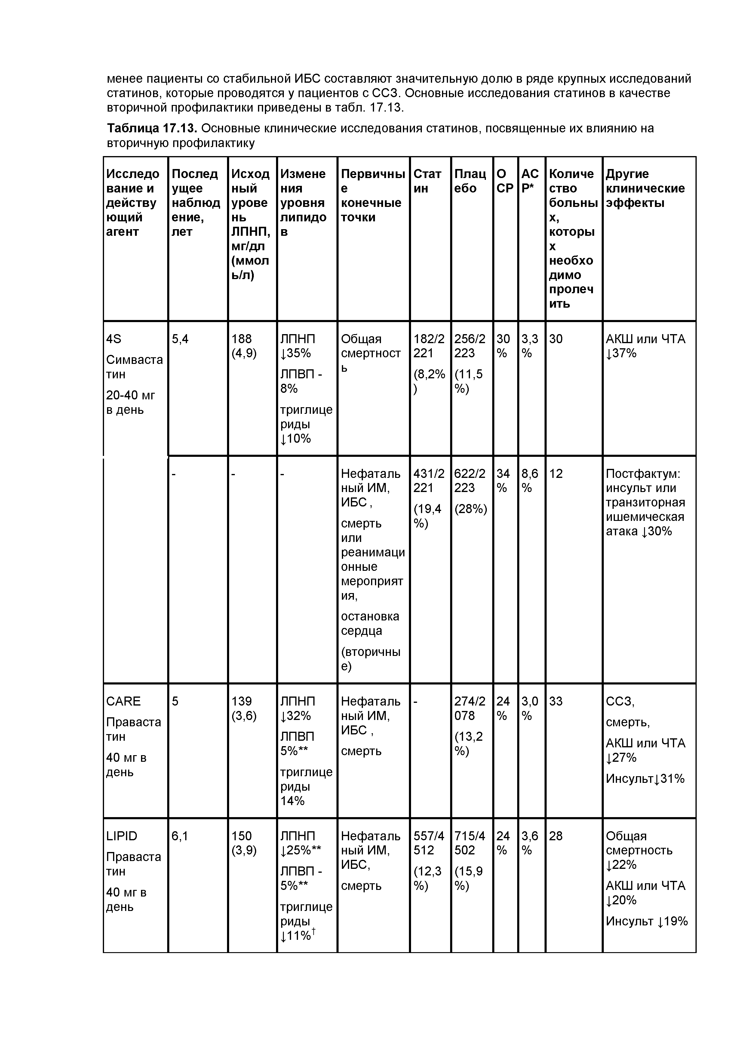 Таблица 17.13. Основные клинические исследования статинов, посвященные их влиянию на вторичную профилактику...