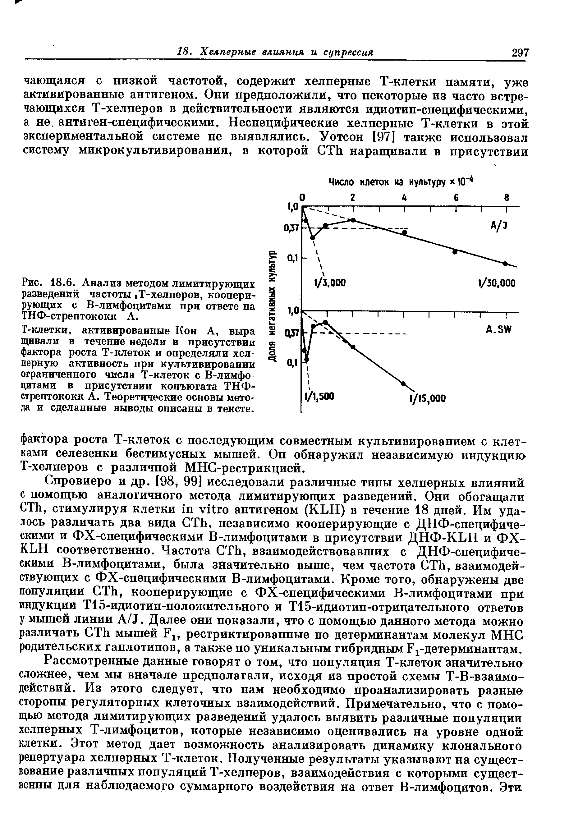 Рис. 18.6. Анализ методом лимитирующих разведений частоты Т-хелперов, кооперирующих с В-лимфоцитами при ответе на ТНФ-стрептококк А.